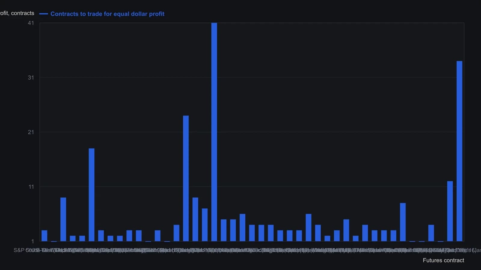 Among contracts that already pass the monthly liquidity screen, this board shows how many lots of each market are required to match the same three-year dollar profit. Crude oil, gasoline and ULSD sit at one lot; Eurodollar needs 41 and 30-day Fed funds 34. Use this size comparison only after open interest and the volume factor have ranked a market as executable. Numbers are taken from the published Trading Liquidity: Futures table, not from counting the liquidity dots.