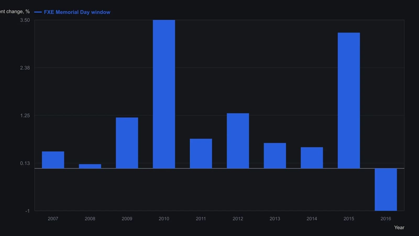 Euro-currency ETF FXE rose in nine of the ten Memorial Day windows from 2007 through 2016, averaging about 1.06 percent, with 2010 the strongest year and 2016 the only loss. Bar heights were read from the yearly percent chart in Figure 3; the 1.06 percent average, 3.47 percent 2010 high, nine-of-ten win rate, and 2016 as the sole down year are stated in the article.