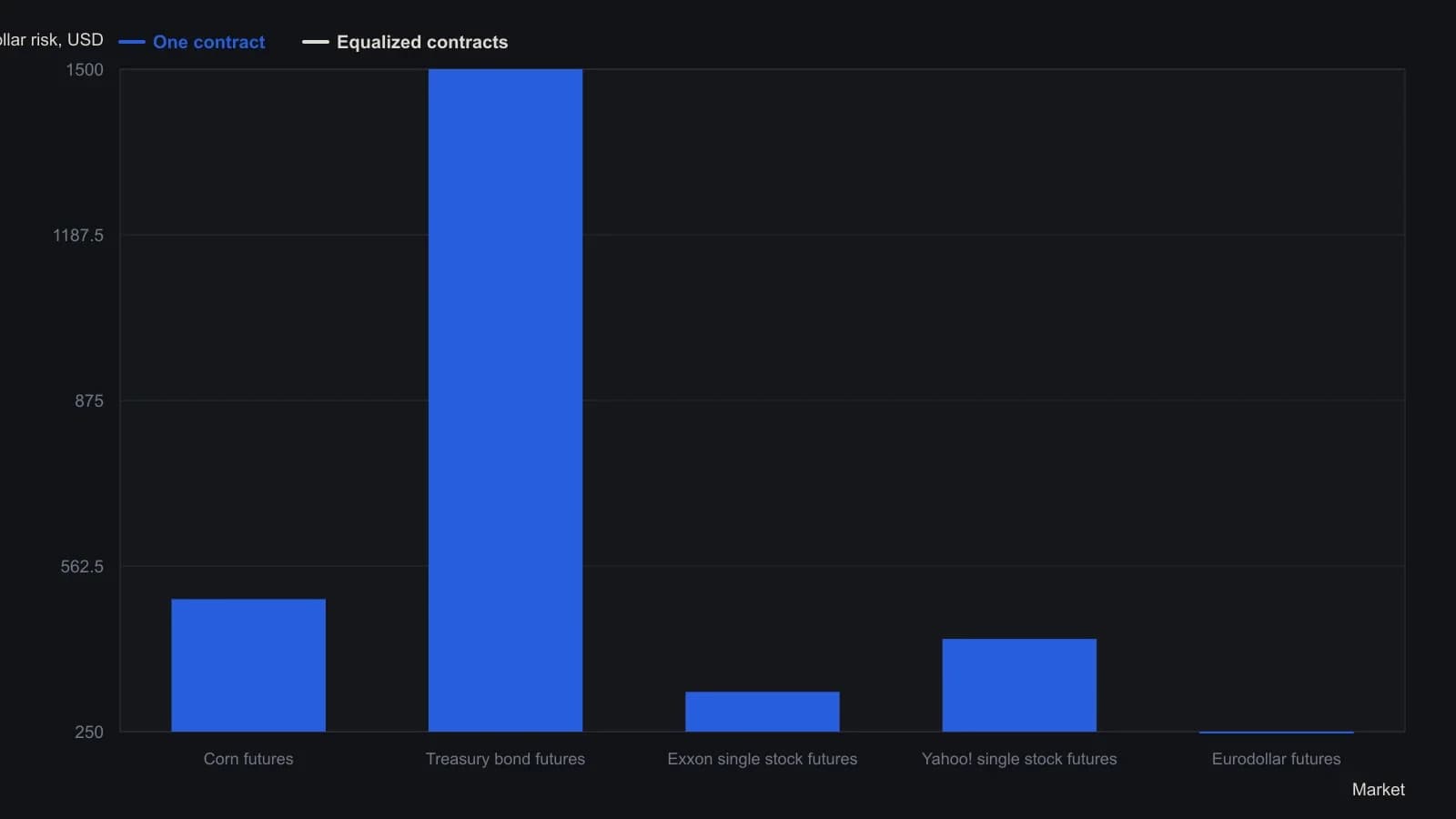 On a $50,000 account, one contract in Treasury bonds already risks $1,500 while eurodollars risk only $250, so a one-lot book is mostly a bond trade. After scaling contract counts to that largest unit, every market sits near $1,275–$1,500. Numbers come from the article’s dollar-risk and recalibrated-bet tables.