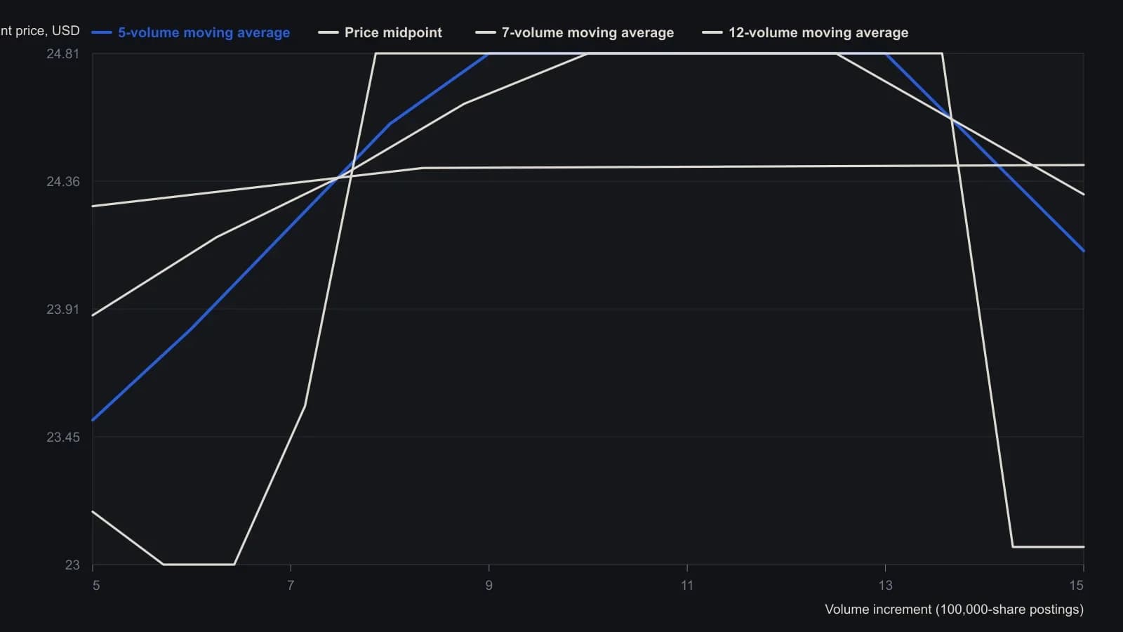 Heavy sessions fill several consecutive slots, so the 454,300-share day on 5 January pins the 5-volume average at 24.8125 through the four 8 January postings; only the twice-posted 9 January midpoint of 23.0625 starts to pull the fast and slow averages down. Figures are the midpoint and moving-average columns from the sample calculation table, using a 100,000-share increment.