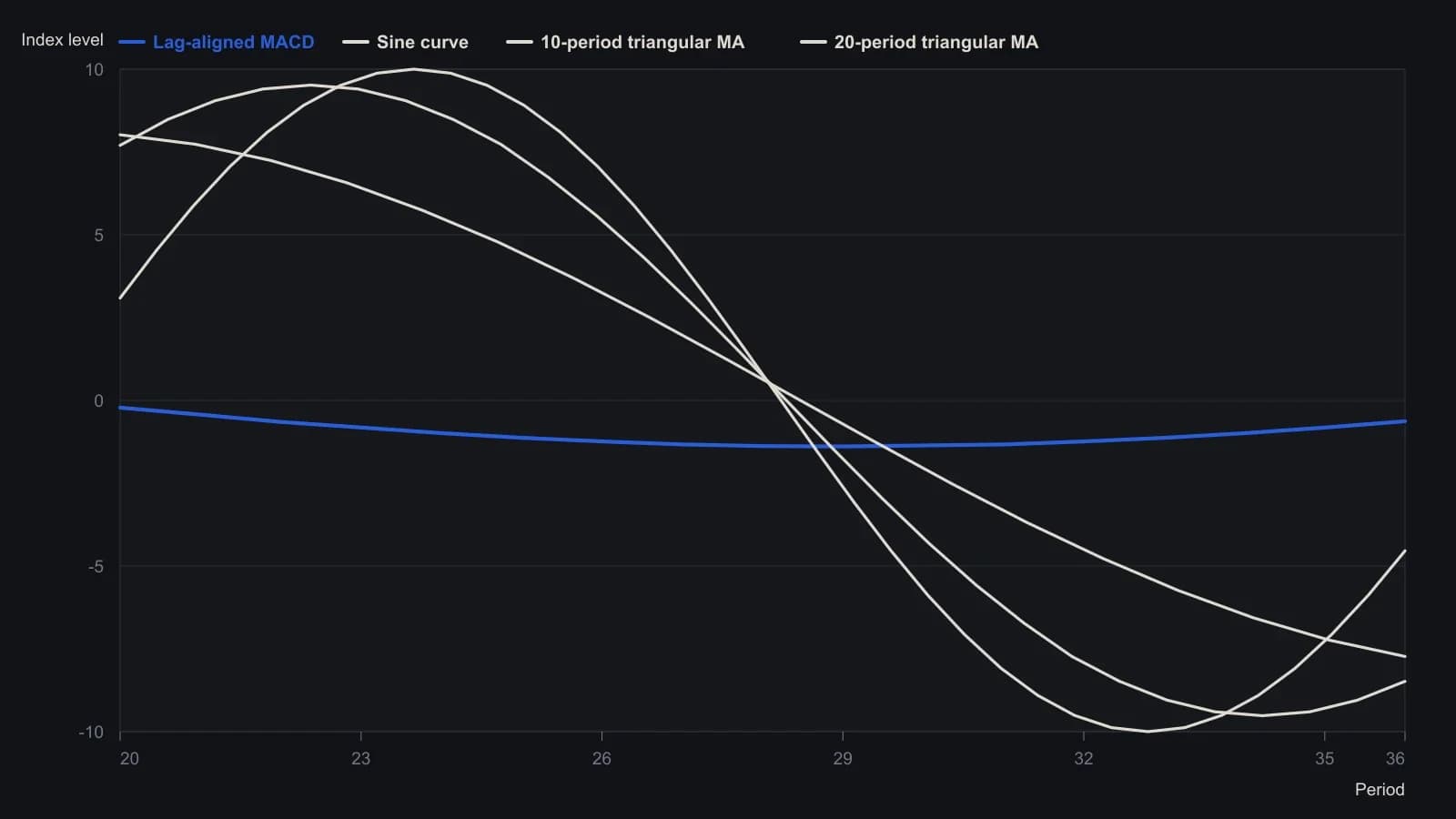 Once the 10- and 20-period triangular averages are slid back by their midpoint lags, the residual turns with the parent 40-period sine instead of trailing it, at a much smaller swing. Every point is a cell from Johnson’s Figure 2 worksheet.