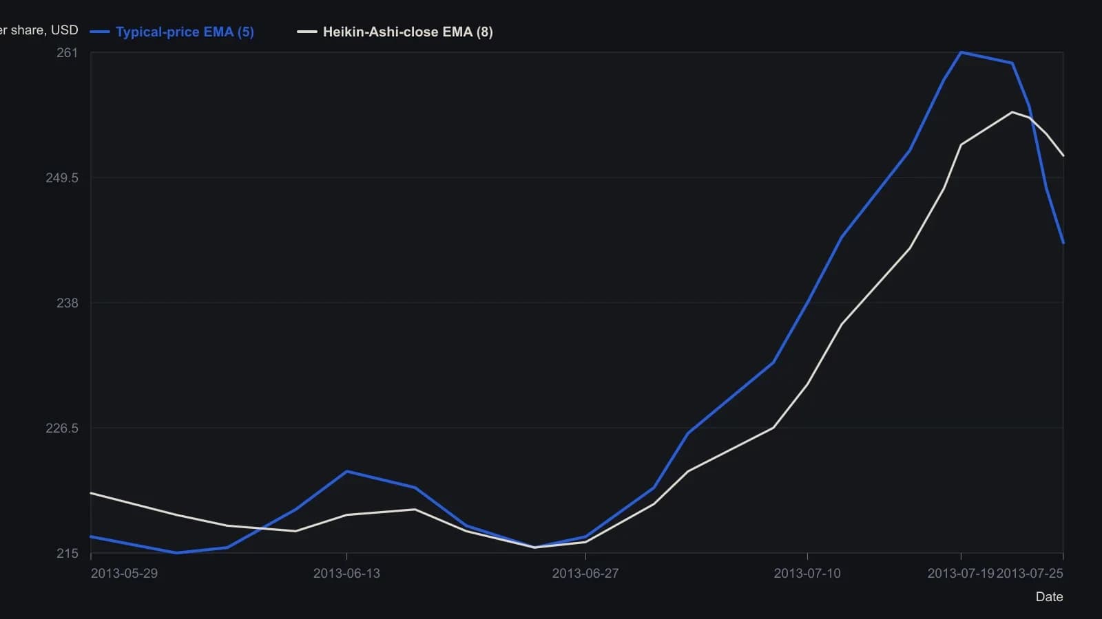 The faster typical-price average crosses up through the Heikin-Ashi-close average near 220 at the start of July, stays above through the run toward 261, then crosses back under as the last red bars print. Both series were read off the AIQ daily Netflix plot dated 25 July 2013, the archive figure that draws typEMA in yellow and haEMA in green.