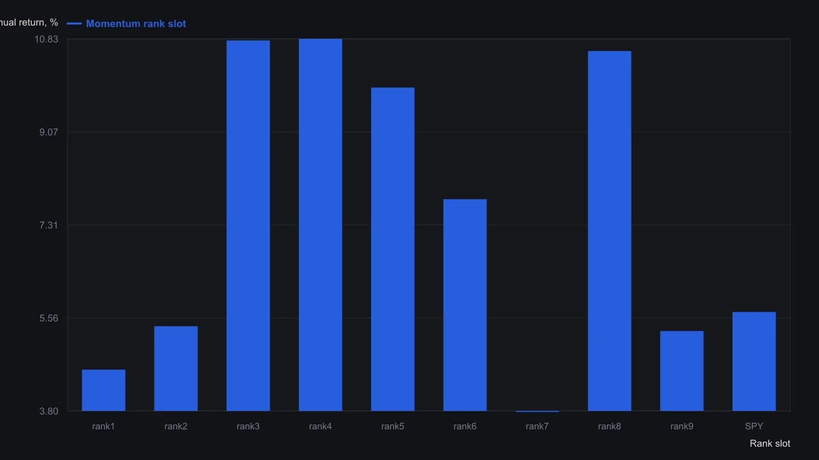 Last-quarter leadership is not an automatic entry: rank 1 averaged only 4.58% a year, below SPY at 5.67%, while mid-tier slots 3–5 and slot 8 clustered near 10% and rank 7 was the trough. Treat each slot as its own rule on the same grid. Ranks 1, 4, 5, 9 and SPY use the article’s 2000–2016 stated figures; ranks 2, 3, 6, 7 and 8 are read from the risk–return scatter.