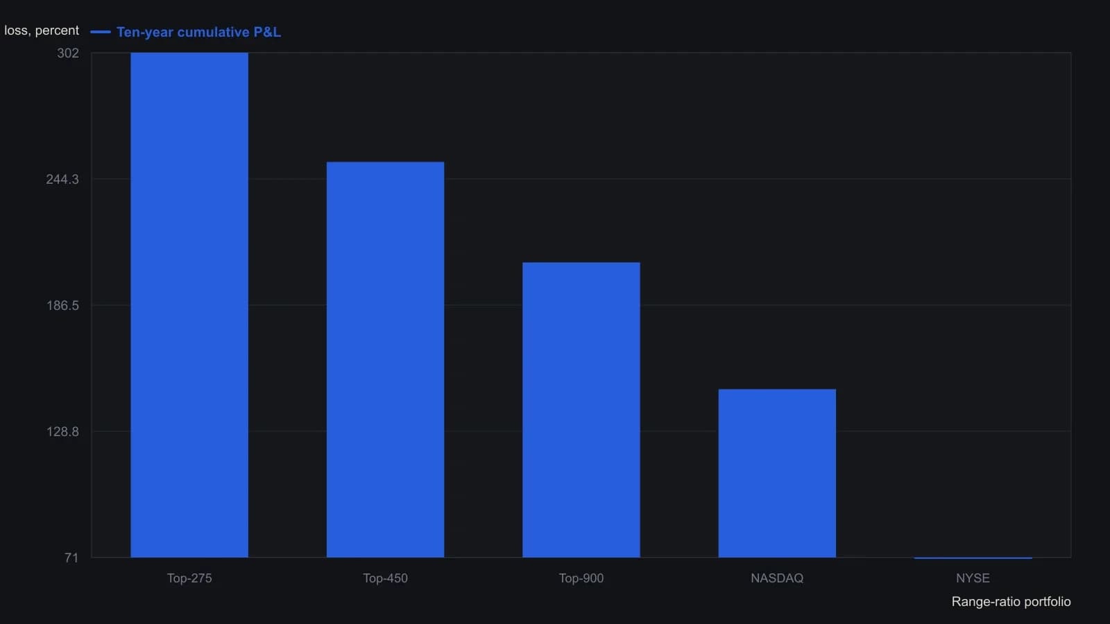 A tighter upper-to-lower range screen paid more on the long fade: the top-275 book finished the ten-year run at 302 percent, ahead of the top-450 at 252 percent and the top-900 at 206 percent, and well ahead of buy-and-hold NASDAQ at 148 percent and NYSE at 71 percent. Those terminal percentages are the cumulative profit-and-loss figures printed on the study's backtest chart.