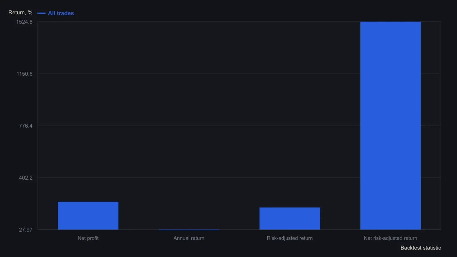 Capping each fill at one-tenth of that day's volume, AmiBroker's reconstruction of the multi-filter penny-stock rules turns a $10,000 VION book into $32,772.65 — 227.73% total and 27.97% a year. The 187.25% and 1,524.77% risk-adjusted lines look larger because the account is only in the market 14.94% of the time. Every figure is copied from the on-screen backtest table, not traced from the price pane.