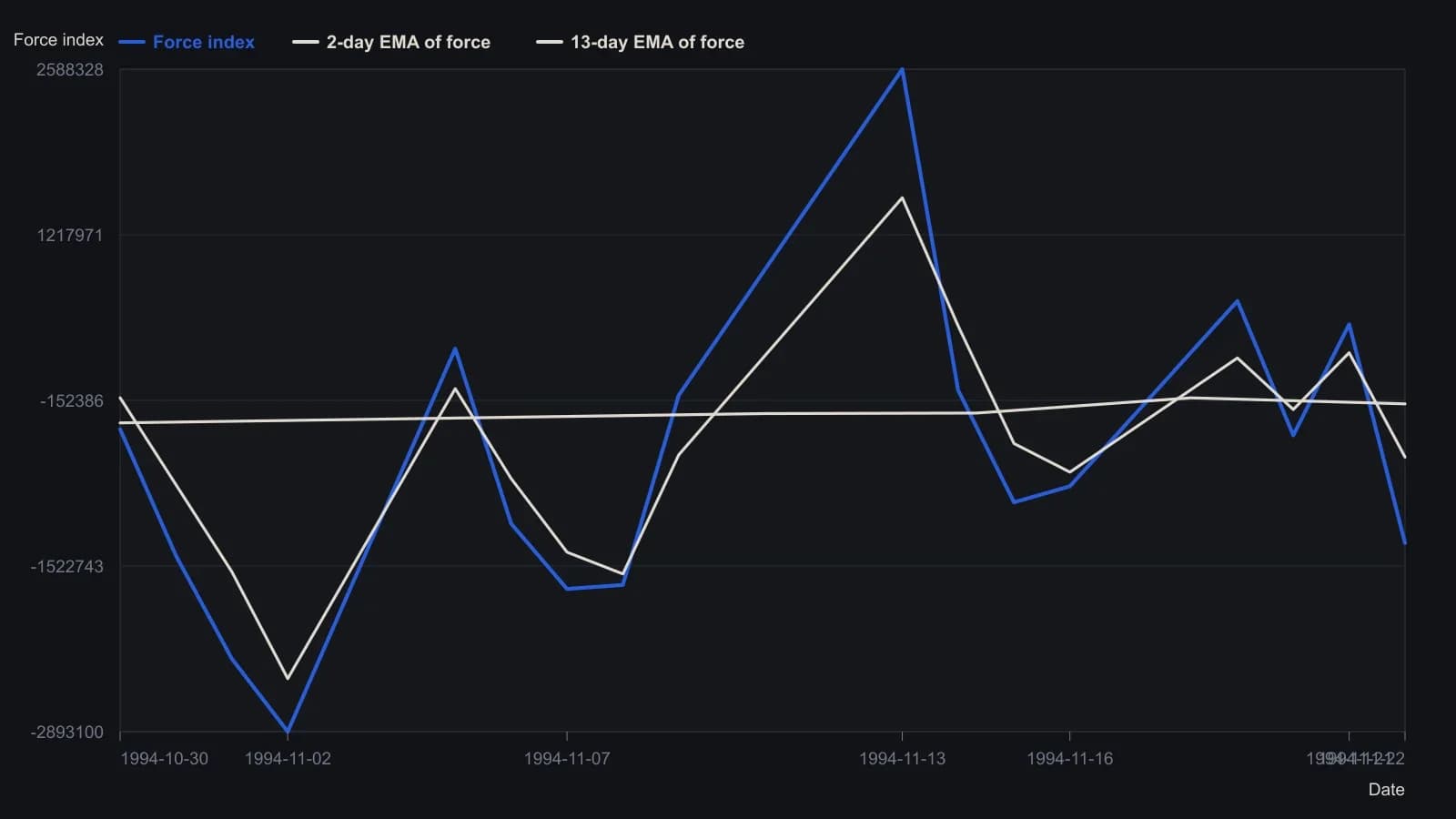 Session force on the Nikkei is volume times the signed close-to-close change; the two-day EMA is the timing overlay and the 13-day EMA is the center-line control series. Values are taken from the article's spreadsheet, not from a redrawn chart.