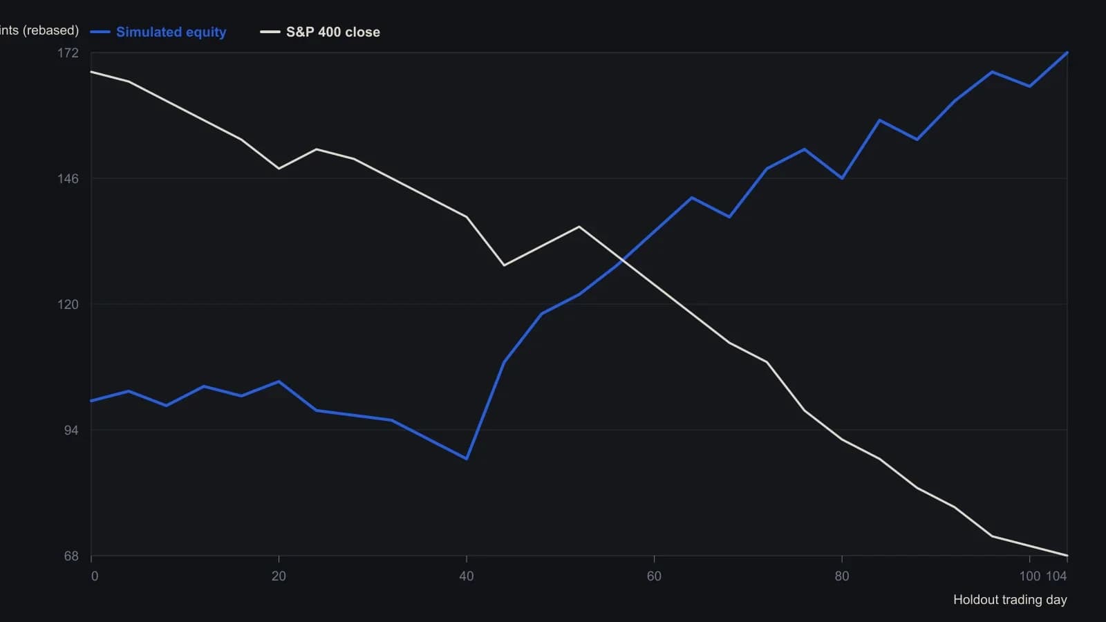 On the five-month forward window after two years of training, the dark equity path from confirmed day-ahead S&P 400 futures trades rises while the lighter cash index drifts lower, then the two series diverge again near the end of the test. Values were read off Figure 3; they are approximate raster readings, not a published table. Commission in the source simulation was $56 per trade.
