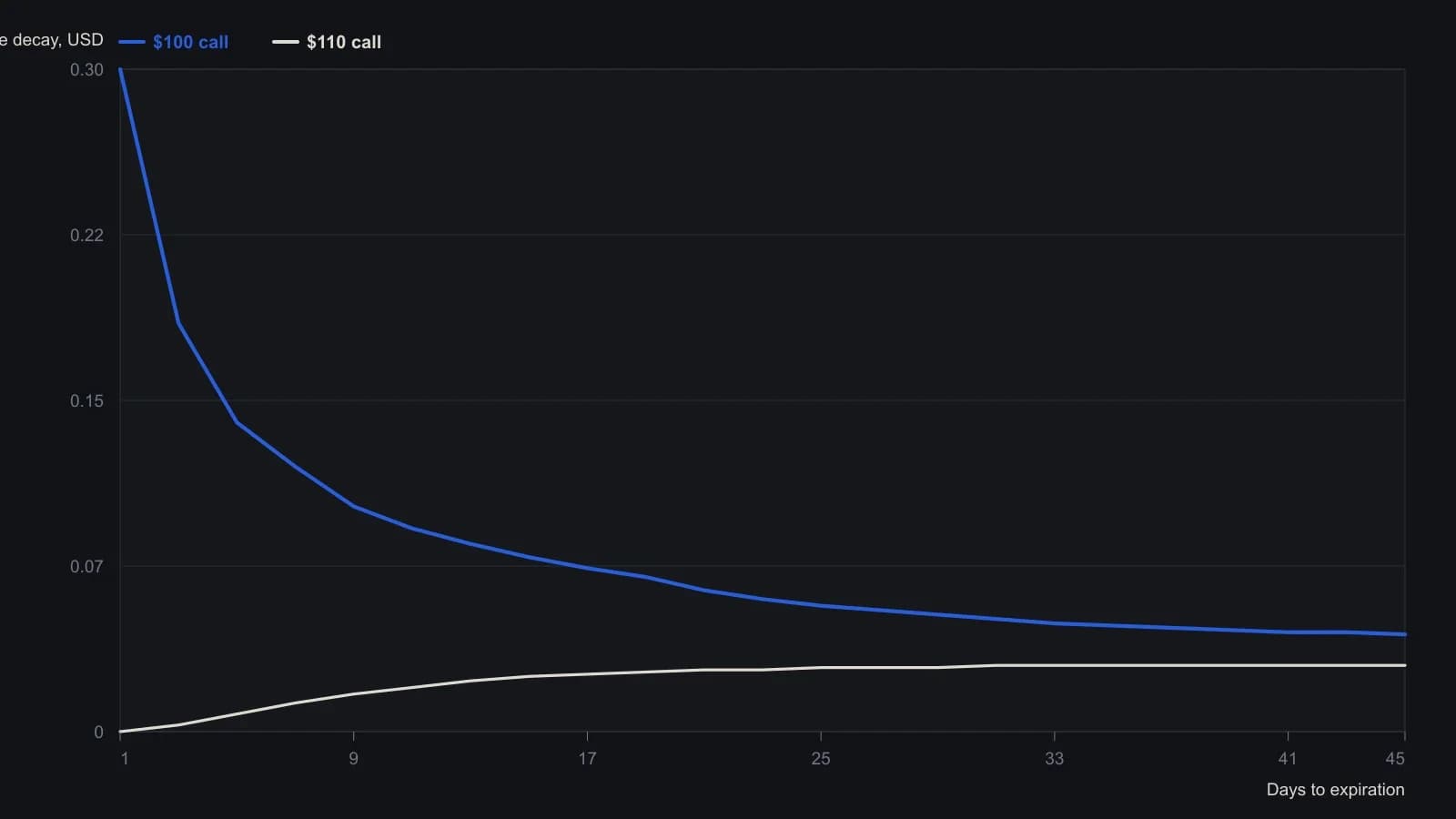 An at-the-money $100 call keeps a modest daily decay for weeks and then spikes in the last few sessions, while the $110 out-of-the-money call’s theta fades toward zero as the strike becomes unreachable. Point values were read from the article’s plotted decay curves (figure labeled 32.$100).