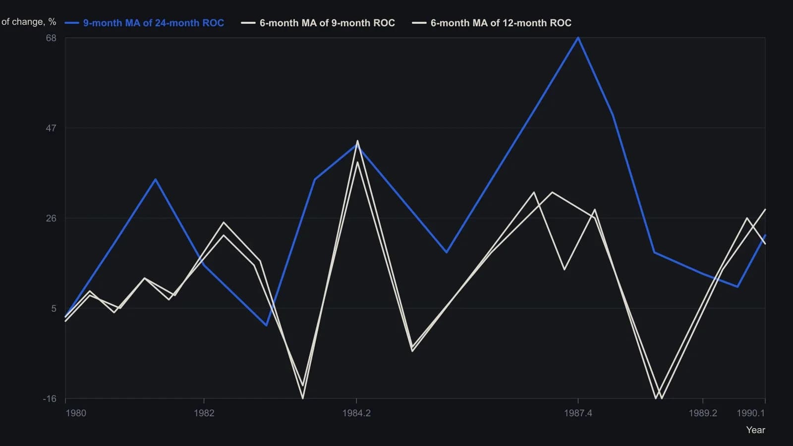A trader should see the nine-month average of 24-month rate of change still easing in late 1989 while the two faster oscillators have already turned up — that lag is the late clock a single slow ROC sets. The points were read from the three oscillator panes of the printed Figure 1 chart, so turning-point heights are approximate rather than table-exact.