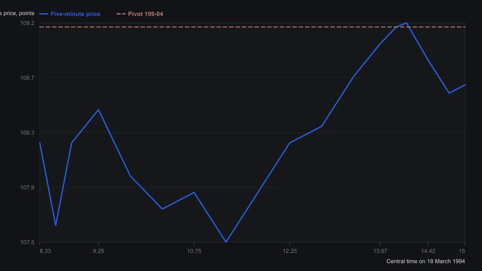 On 18 March 1994 the June T-bond day session sold off for about three hours, then rallied through the precomputed 109-04 pivot while on-balance volume refused to confirm. A rising-volume narrow-range bar printed at that line, price made one extra tick, and the session faded to 108-22. Intraday prices were read from the labeled five-minute scale on Figure 1 and converted from 32nds to decimal points; the pivot, the one-tick overshoot, and the close are the figures stated in the article.