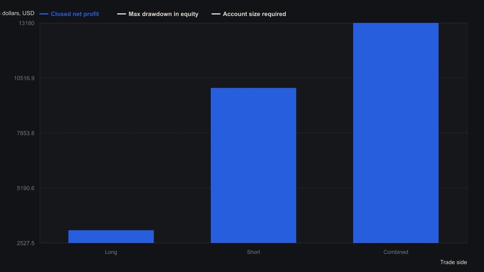 After the first and last 15 minutes of the regular e-mini session are dropped, shorts account for most of the $13,180 closed profit, while long and short equity drawdowns stay near $2,500. The bars are the Long, Short and Combined columns of the 2002 NeoTicker trades summary for that trimmed window.