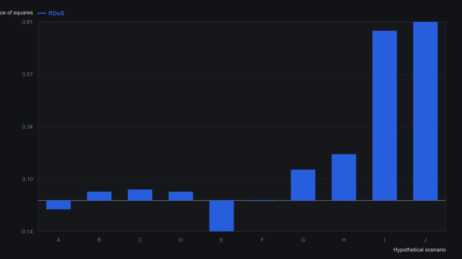 RDoS figures are taken from the article's scenario table. Scenarios C, G, and H all score +21 percentage points on a bull-bear spread, yet RDoS reads 0.05, 0.14, and 0.21 once the unchanged share is inside the formula. Balanced mixes sit at zero; the near-unanimous bull cases (I, J) stay large.