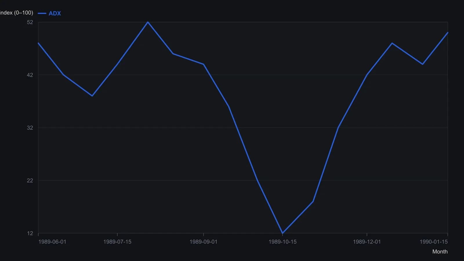 ADX stays elevated while Microsoft trends down through the autumn, then eases as the decline flattens. Values were read off the published Figure 5 raster, not from a table.