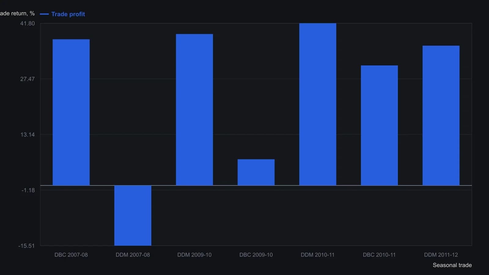 Seven October-to-May holds in the commodity basket (DBC) and the 2x Dow fund (DDM). The only loss is DDM in 2007-08, and DBC more than covers it that same season; the 50-day average left the book in cash through autumn 2008. These figures are the Wealth-Lab trade blotter printed in the source, not readings from the price plot.