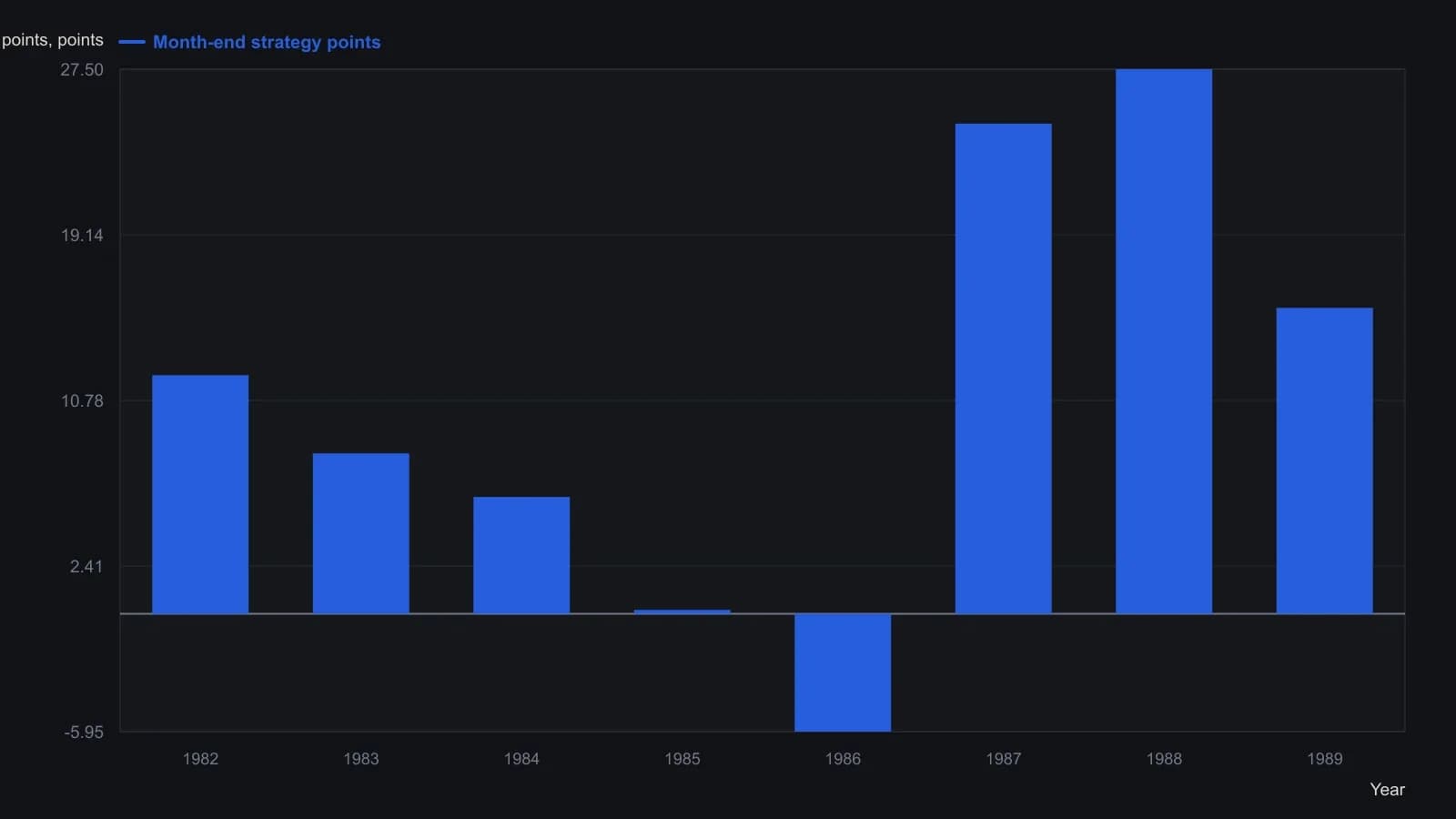The fully specified month-end long — buy the close before the last session of the month and sell the fourth close of the new month — booked 88 New York Composite futures points from May 1982 through 1989, about two-thirds of the market’s 131-point rise while staying invested only about a quarter of sessions. 1985–86 were nearly flat to losing; 1987–88 did most of the work, which is why the source insists on staying with the rule. Yearly point totals are read from the article’s results table.