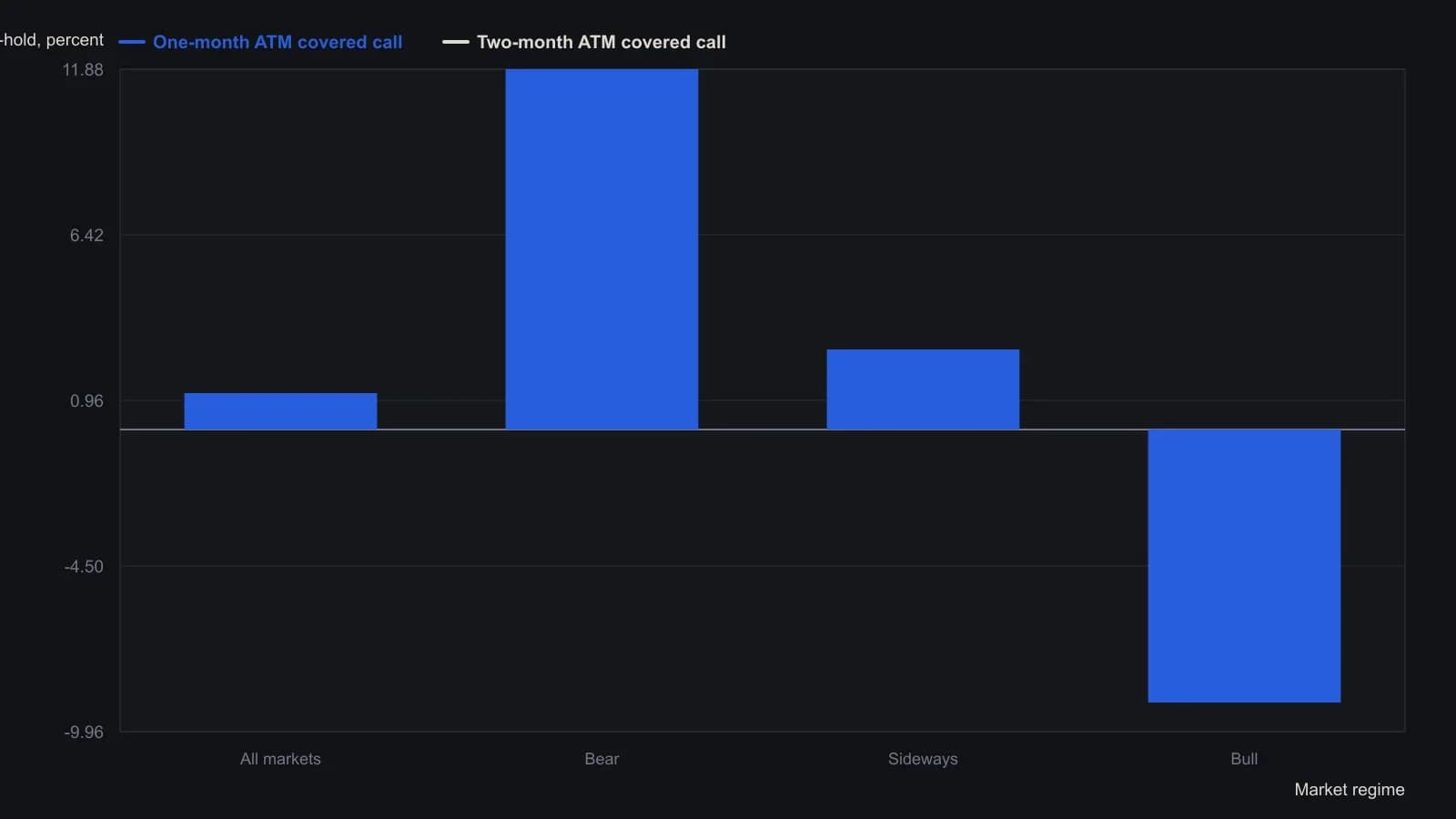 A trader should see that rolling at-the-money covered calls on the S&P 500 beat an unoptioned holding in bear and sideways windows, give back those gains in bulls, and that the one-month tenor keeps more of the edge than the two-month tenor. The bars are the average yearly outperformance figures printed in the article’s Figures 2 and 3, not a reading of a curve.