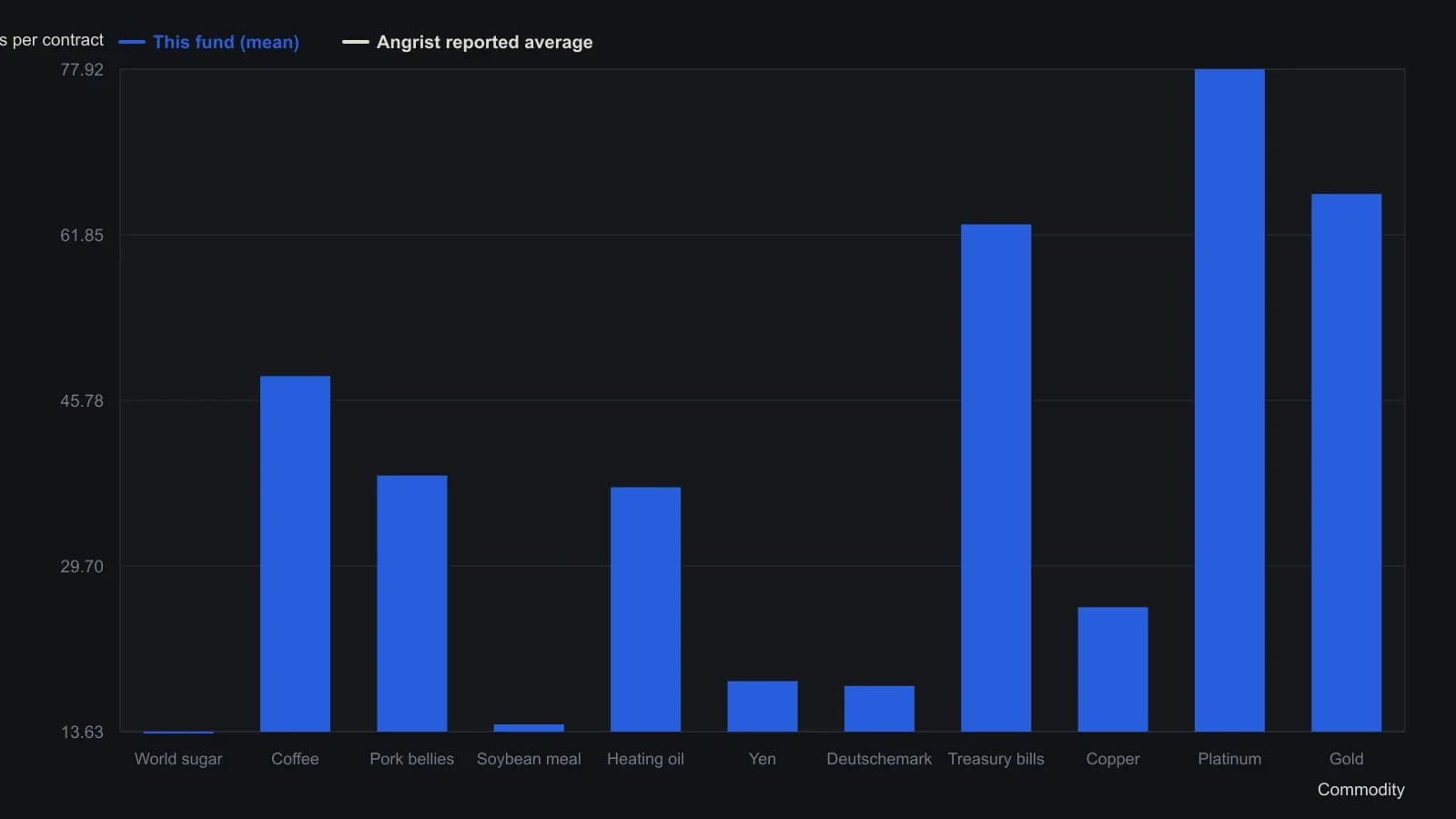 A large technical futures book paid far more than a typical retail fill. Mean signed slippage on 297 cleaned stop orders ran from $13.63 per contract in world sugar to $77.92 in platinum, and $38.16 across the whole sample — more than double the $17 average Angrist reported for the same 11 markets. Use those tabled means as a dollars-per-contract charge stacked on commission before treating a technical stop as executable. Figures are the source table of mean stop-order loss, not a reading of the histograms.
