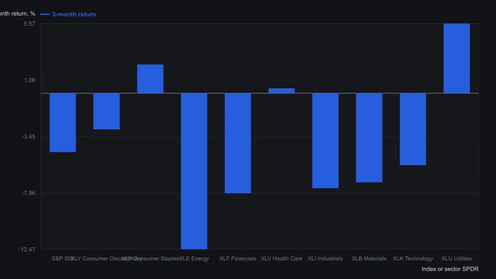 As of 13 June 2012, only consumer staples and utilities beat the S&P 500 over three months; energy, financials and other cyclicals lagged, which the article treats as confirmation of a still-defensive market. Values are the labeled three-month percentage changes on the Sector Tracker chart.