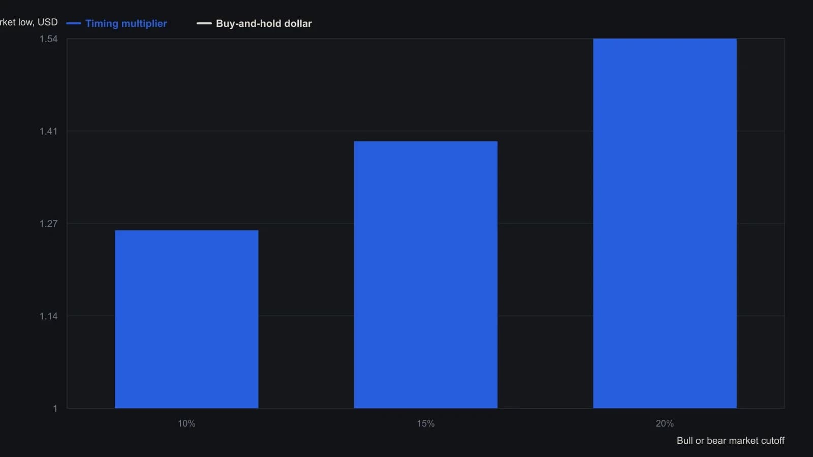 An abstention rule that stands aside once a 10, 15 or 20 percent bull-or-bear cutoff is hit leaves $1.26, $1.39 or $1.54 working at the next low, against the $1.00 left to a buy-and-hold account. Those figures come from the source table that also lists average bull, bear and net-bull returns for the same cutoffs.