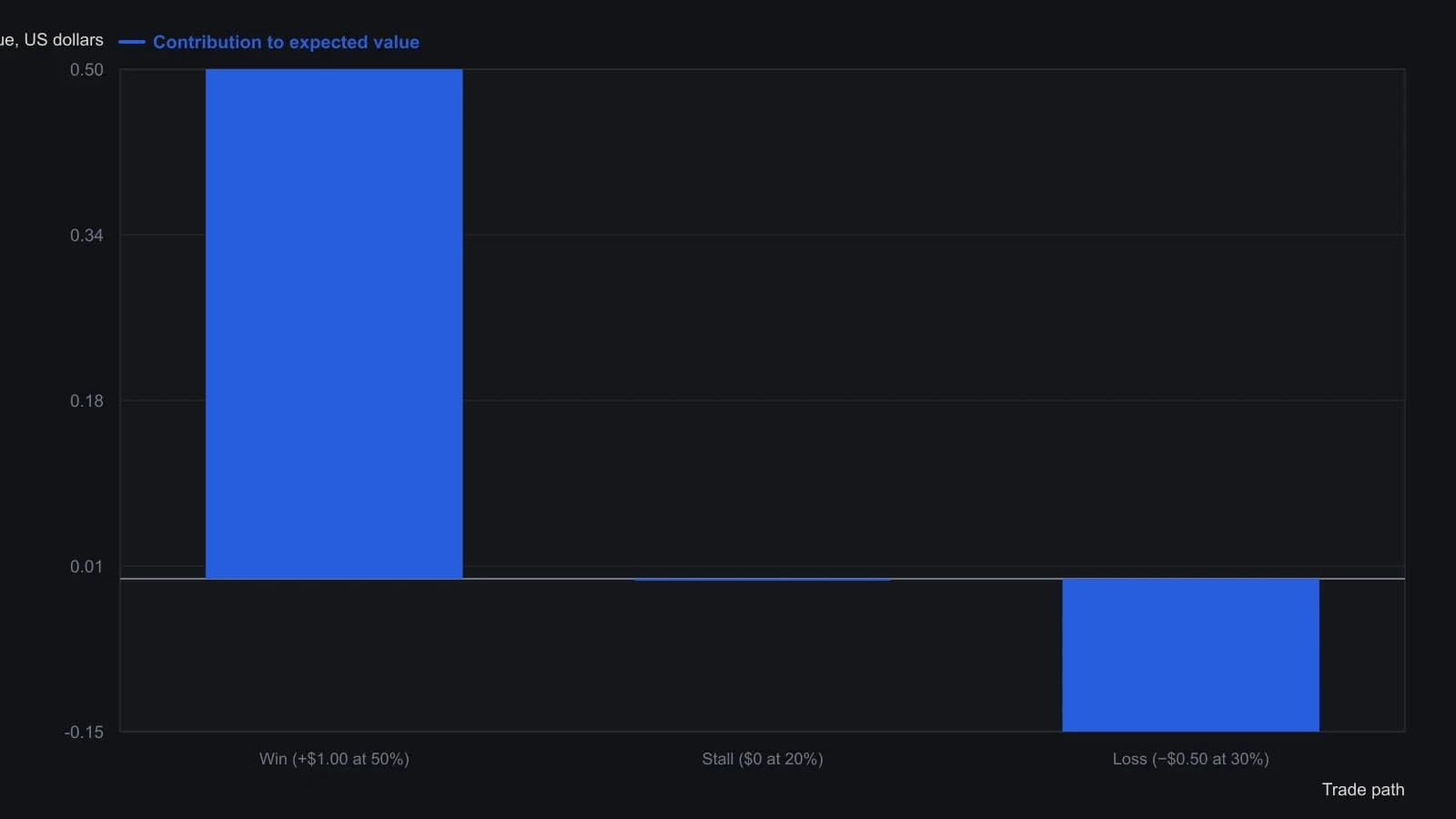 A trader who prices only the $1 win still needs the stall and loss branches. Weighting a 50% chance of +$1.00, a 20% chance of going nowhere, and a 30% chance of a $0.50 decline produces a +$0.35 expected value, not a dollar of edge. Those probabilities and dollar amounts are stated in the column’s expected-value example, not read off a plotted curve.