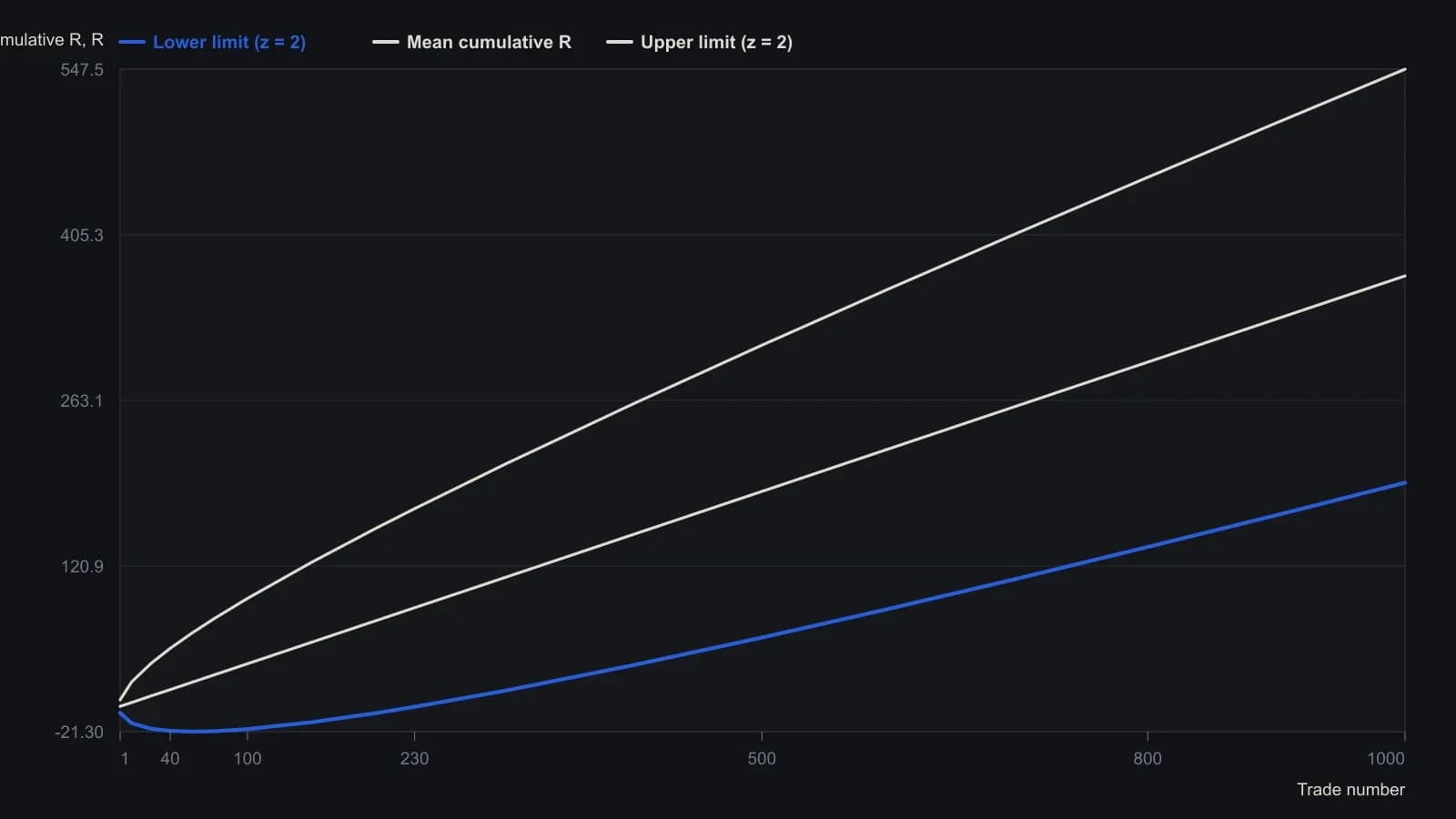 Treat the lower curve as the worst acceptable live path at about 95 percent confidence: a realized cumulative-R line that breaks through it is the source’s broken-system filter. The three lines are the mean and the two-standard-deviation limits evaluated from Mueller’s published equations using the Figure 3 sample (mean R 0.370, standard deviation 2.806, z = 2) on a 1,000-trade horizon.