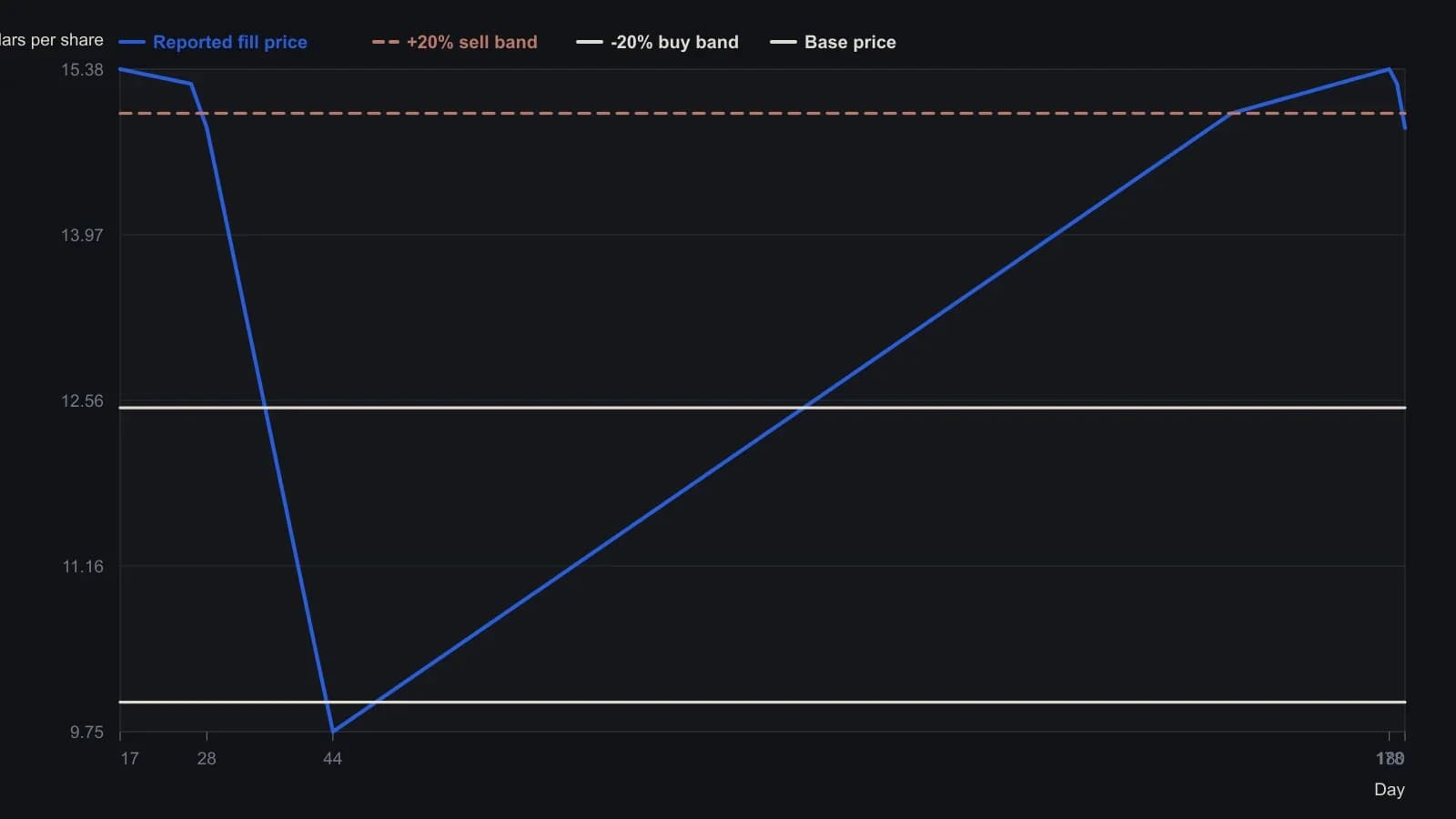 The closed-loop trader only acts when this simulated stock reaches 20 percent above or below its $12.50 base, so the nine reported fills hug those two bands instead of wandering through the mid-range. Shorts print near $15 and the sizeable buy is $9.75 on day 44; those prices are the executions in the article's trader report for the same run, not a tracing of the raster. A trader should see that handing a price-responsive order back to the specialist does not require a complex signal—repeated hits on the same two levels were enough to change fills, inventory, and volatility.