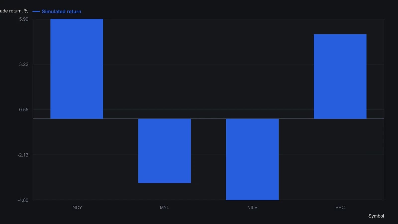 A Russell 3000 scan for names in the $20–$70 band that opened at least 10 percent below the prior close produced four candidates. Simulated longs using a 50-cent buy-stop finished up on INCY and PPC and down on NILE and MYL. Those four percentages are the outcomes stated in the TC2000 Traders’ Tips note that accompanies the INCY one-minute screenshot.