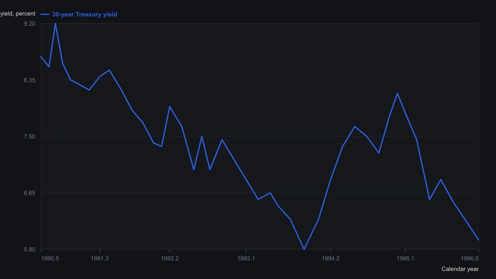 Yields fall from the late-1990 spike near 9.2 percent to a late-1993 low near 5.8 percent, reverse in the 1994 backup to about 8.2 percent, then grind down to the 5.94 percent weekly close printed for 29 December 1995. A trader watching the locked jump-and-hold rules would see that long decline, the 1994 backup, and the final slide as the test-window path the system had to navigate. Coordinates were read off the weekly curve in the source pane; the last print is taken from the chart header.