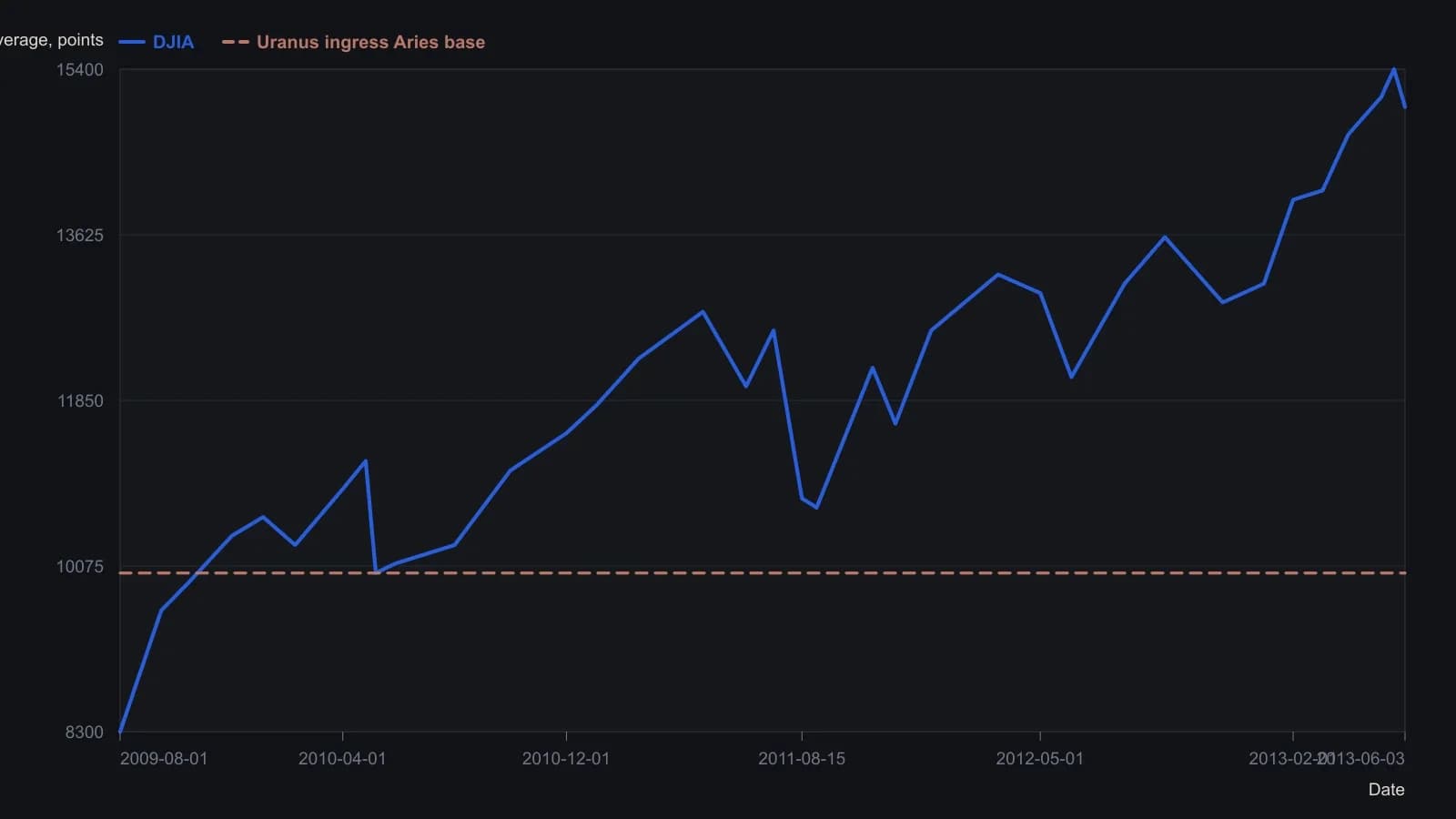 The May 28, 2010 Uranus-into-Aries print, near 10,000 on the Dow, is the shelf that held through the August 2011 selloff and launched the 2012–13 advance. Values were read from the article's daily Netdania candlestick chart; the last labeled quote is 14,995.