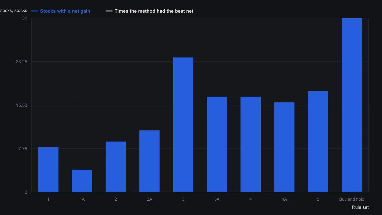 Buy and hold finished profitable on 31 of the 32 names and had the single best net on 17 of them. Among the coded oscillator rules, method 3 — enter on a %K/%D cross only when %K is beyond the 20/80 bands and exit when %K recrosses those bands, with no slowing — was the only variant that came close, with a gain on 24 names and four best-net finishes. Counts are taken from the 32-stock summary in the source spreadsheet, not from a redrawn chart.