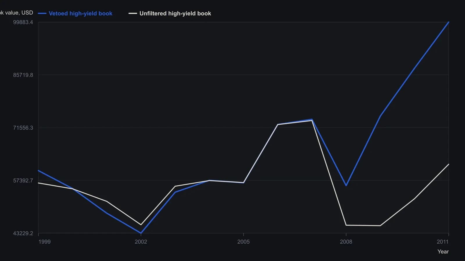 Year-end book values from the source comparison table show the two ten-name books tracking each other through 2007, both near $73,000, then splitting when cliff-pattern names are skipped. The vetoed book loses 24.11% in 2008 and is worth $99,883 by 2011; leaving those names in costs 38.24% in 2008 and finishes at $61,736. The higher starting stake on the vetoed side is the ranked substitute, not a larger allocation.