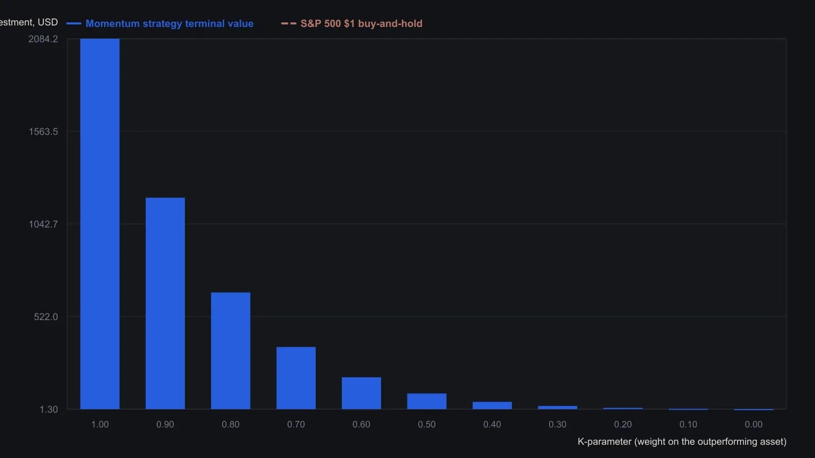 Putting all of next year’s stake into last year’s winner (K=1.00) turns $1 into $2,084.2 from 1971 through 2018; feeding the loser instead collapses that finish toward $1.3. The S&P 500 buy-and-hold line at $95.51 is the grading baseline: the printed K=0.50 bar (89.5) still sits under it, so only weights above one-half clearly beat holding the index. Bar heights are the data labels on the source weighting figure.