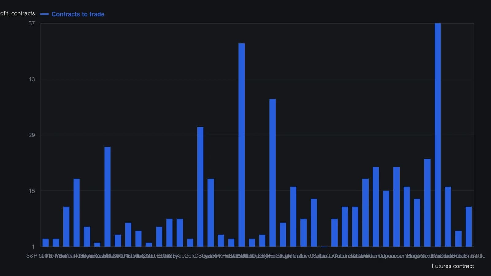 Each bar is how many contracts of that future had to be traded to match the same three-year dollar profit potential as the rest of the listing. Mexican peso and eurodollar sit at the high end (57 and 52 contracts); palladium, soybean meal, and Nasdaq 100 e-mini sit at one or two. Figures come from the Contracts to Trade for Equal Dollar Profit column of the March 2020 Trading Liquidity: Futures table, left to right in the source relative-liquidity order.