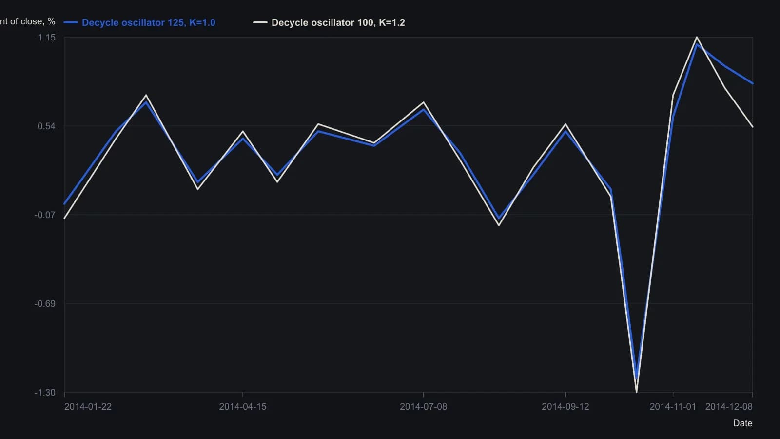 The faster 100-day oscillator (K=1.2) turns before the 125-day oscillator (K=1.0), so a reversal is read from their cross rather than from one zero-line flip. The October 2014 washout is the deepest print; both lines then peak in November and roll over into December. The path is digitized from the AmiBroker daily SPY pane; the 8 Dec 2014 readings 0.83 and 0.53 are taken from that window’s status line.