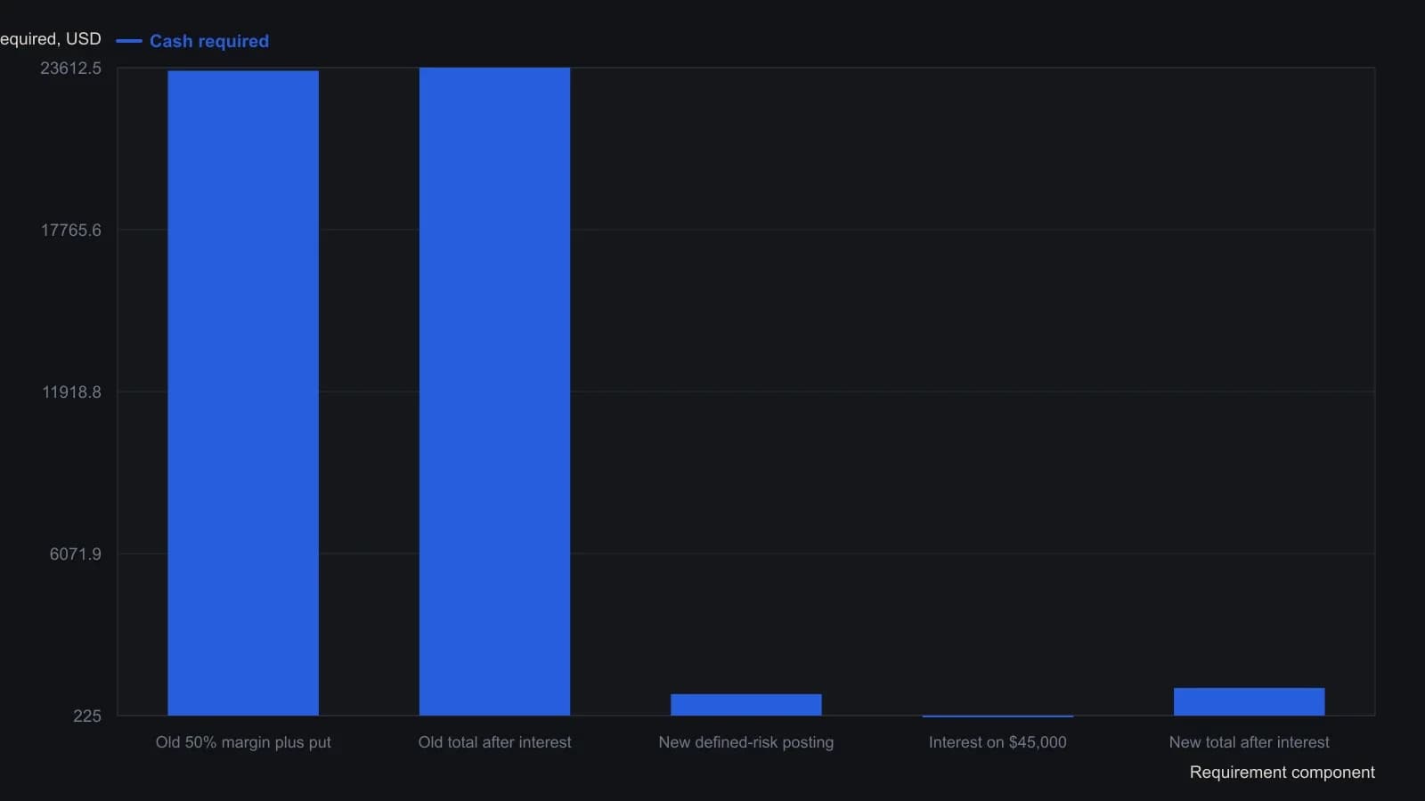 A trader sizing a 100-share GOOG long at $450 with a 30-day 450 put should see posted capital fall from $23,500 under old 50 percent stock margin to the $1,000 defined-risk remainder, while 6 percent simple interest on the unreduced $45,000 purchase is still $225. Old rules added only $112.50 of interest on the borrowed half, which is why carry used to disappear next to the cash outlay. Dollar figures are the article’s worked example, not readings from the accompanying price chart.