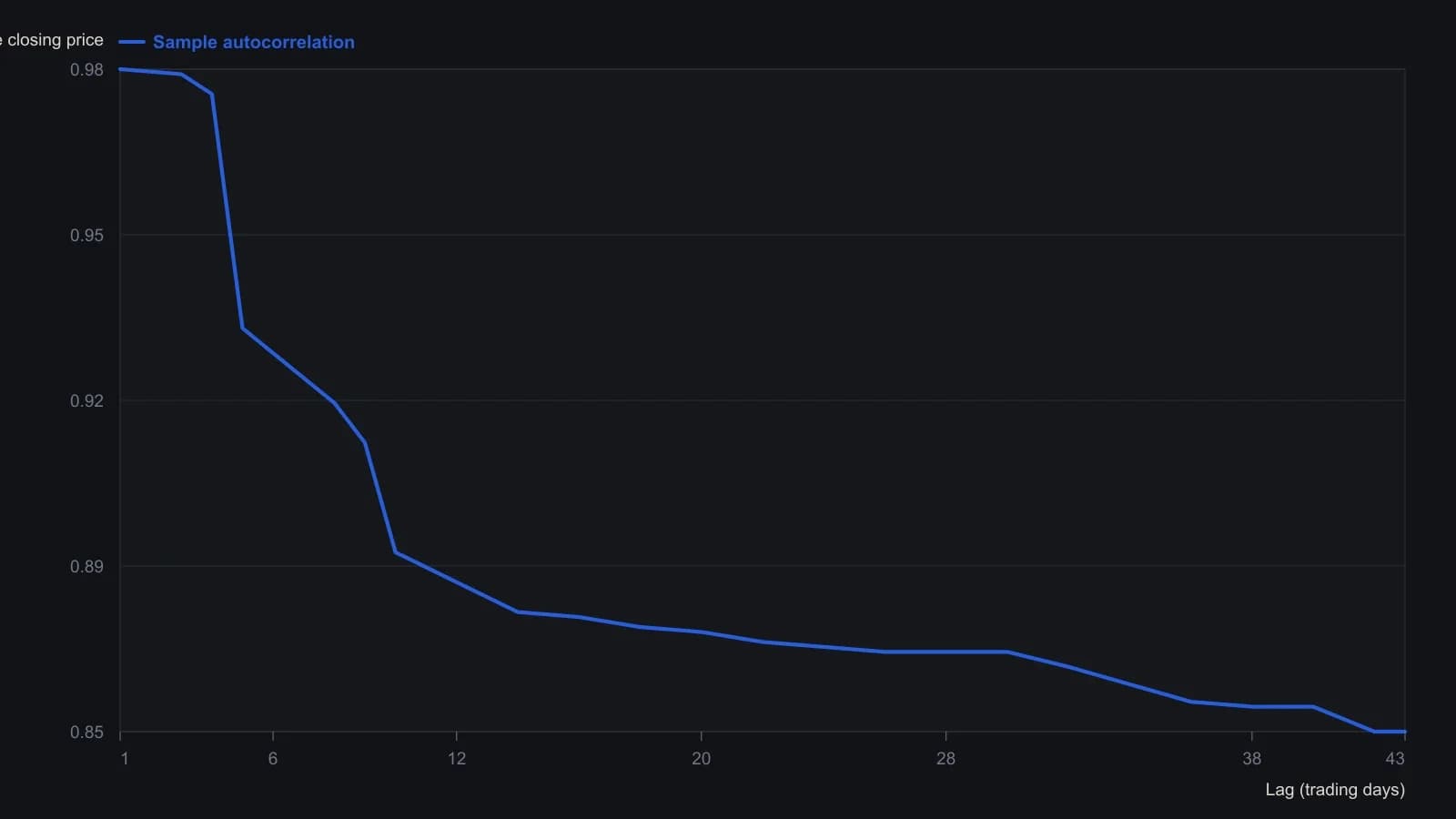 A trader should read the printed lag-by-lag coefficients as a refusal of a stable mean: the sample autocorrelation is still 0.985 at one day and only 0.852 at 43 days, so a stationary close would already have collapsed toward zero. Those numbers come from the printed lag and coefficient columns on the source autocorrelation figure for the wheat close, not from tracing the stem bars.