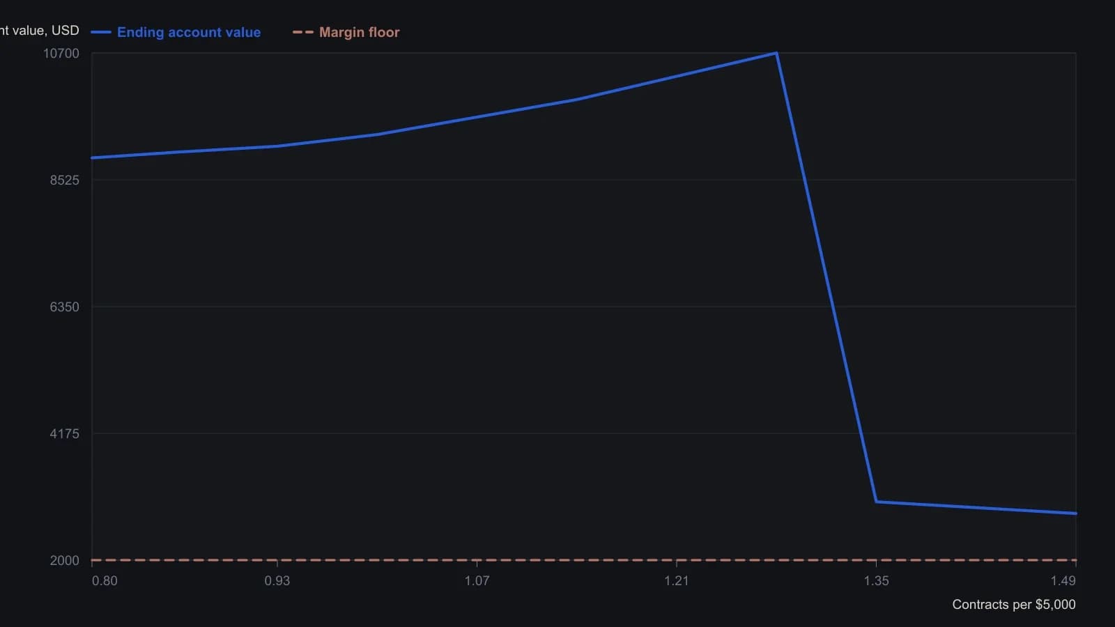 A trader should see that ending equity only improves while size stays at or below about 1.28 contracts per $5,000; the next step on the grid collapses toward the $2,000 bond-margin floor. Points were read off the article’s optimum-size curve (the printed Figure 5), not taken from a table.