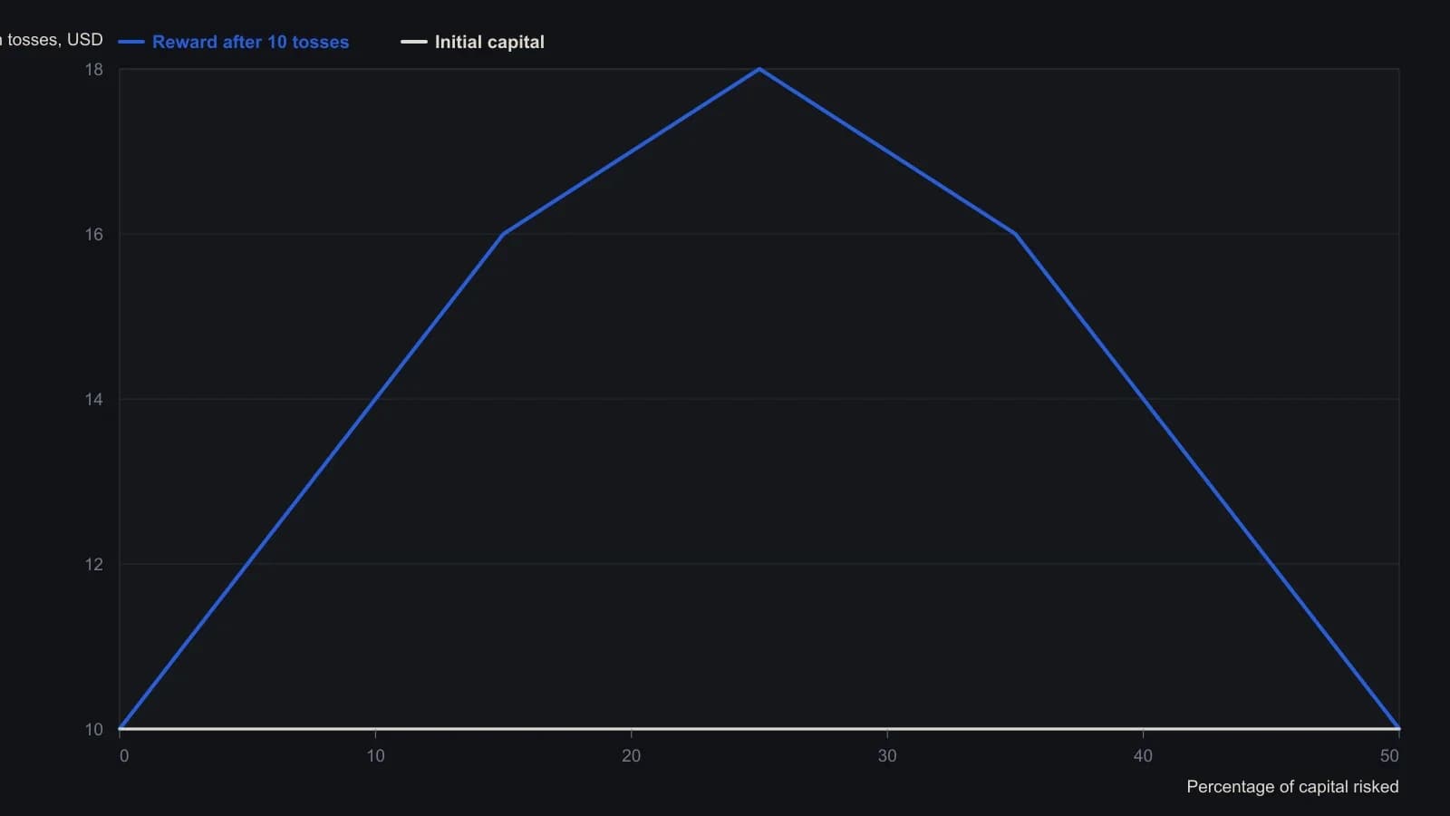 On the published 2-to-1 coin-toss surface, reward after ten flips climbs from a $10 start to about $18 when 25 percent of capital is risked — the marked optimal f — then slumps back to $10 by a 50 percent stake. A 15 percent stake, stated in the article and visible on the same curve, still leaves about $16. Treat that 25 percent peak as a ceiling and sit below it so a cold streak cannot empty the book. Dollar levels combine the article’s stated yields with a reading of the 3D reward curve.