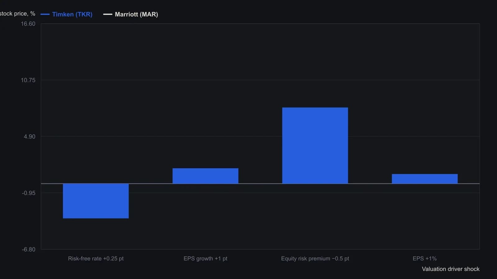 A 0.25-point rise in the risk-free rate and a 0.5-point drop in the equity risk premium move these two names far more than a 1-point lift in EPS growth or a 1% lift in EPS. Bars are the percentage price changes Luoma and Jokipii report in Figure 2 for Timken (TKR) and Marriott (MAR).