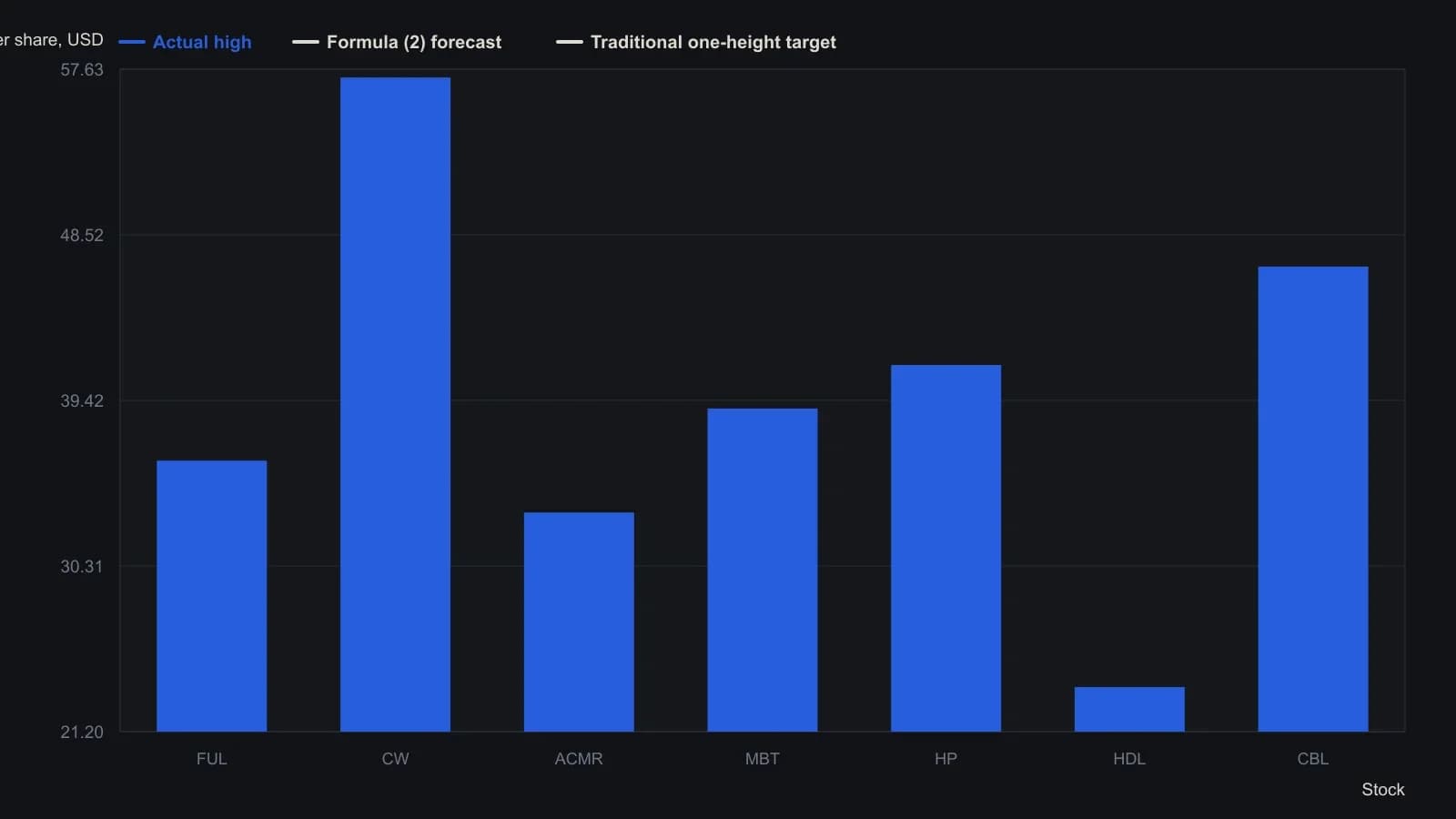 Traders using the classical add-the-height objective would have been taken out well before these seven breakouts finished. The article's power-law forecast sits within about a percent of the actual high in each row. The figures are the exact cells from the source price-target spreadsheet, not a tracing of the candlestick images.