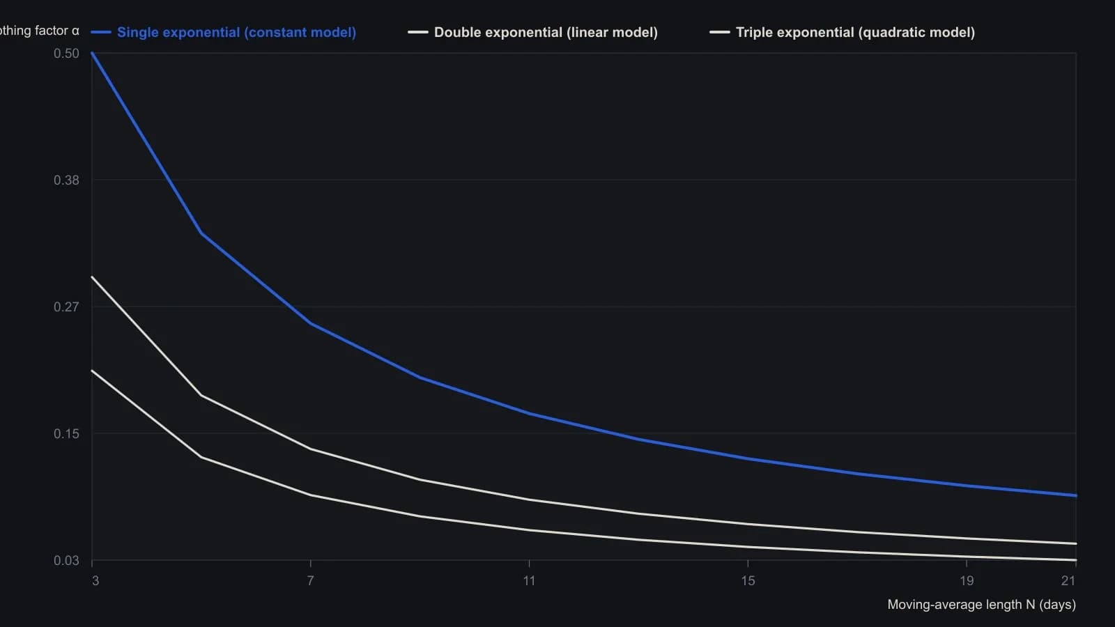 Fix the lag budget first: the same average age as an N-day equal-weight window requires a smaller exponential α as N grows, and a still smaller α at each higher smoothing order. Single, double and triple factors are the exact values from Hutson's published average-age table, not a redraw of the page.