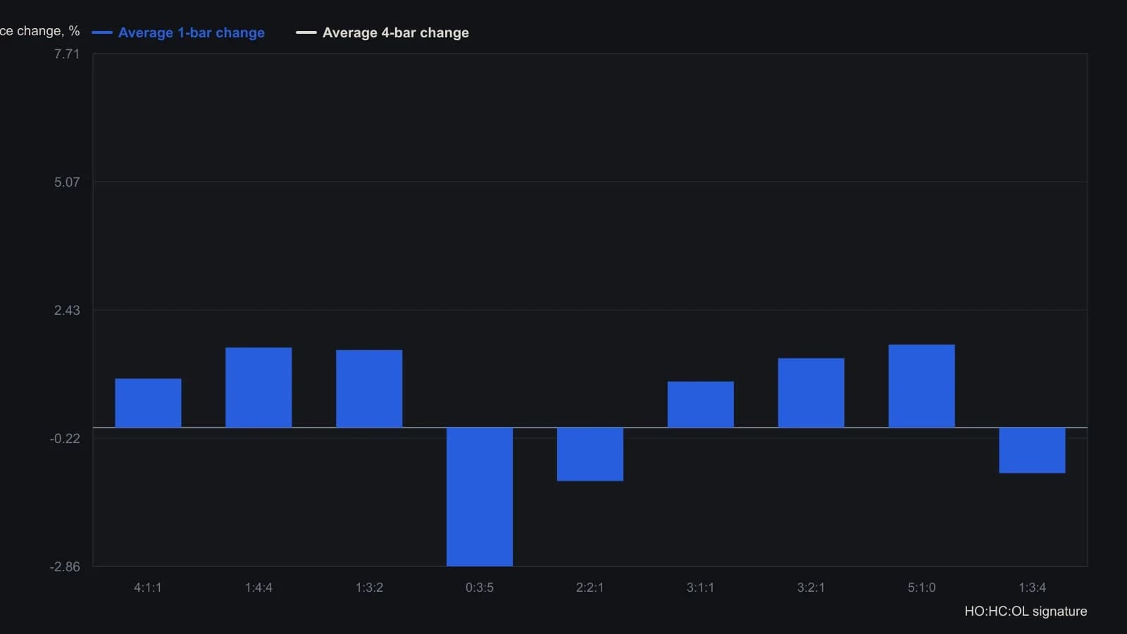 The TradeStation info-grid ranks condensed-candle signatures by how often they appear on monthly SPY, then reports the average percent move one bar and four bars later. Among the frequent patterns, 5:1:0 and 1:4:4 posted the strongest follow-through, while 0:3:5 and 2:2:1 were the only ones with a negative average one-bar change. Values are read from the Condensed Candlesticks table in the TradeStation screenshot, not from the price pane.