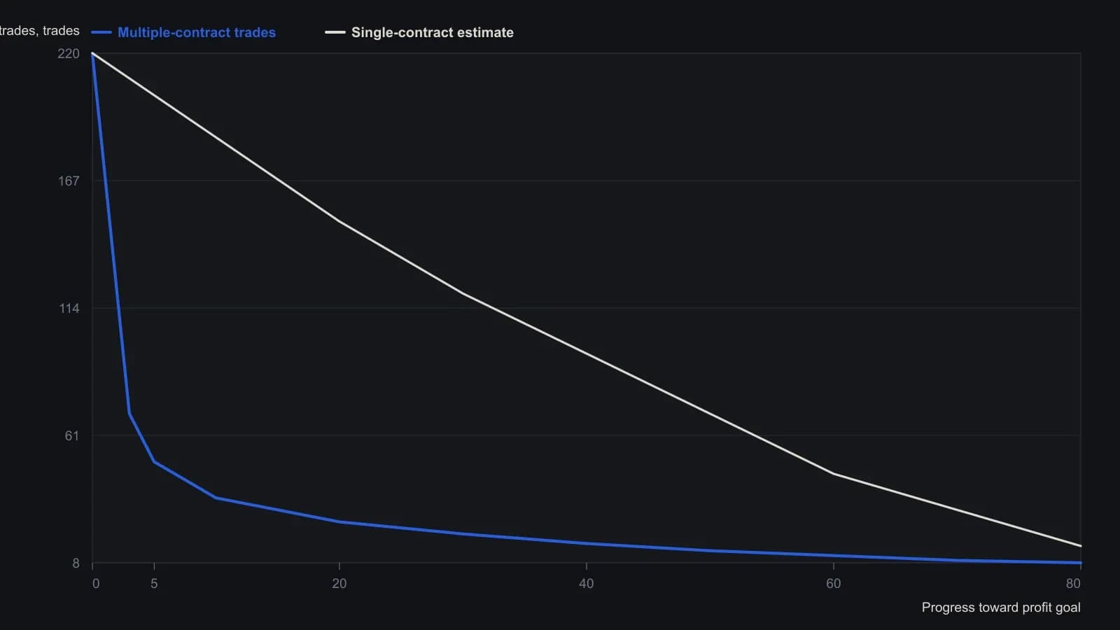 Traders should notice how quickly the sized book (lower curve) burns down the remaining trade count compared with the single-contract estimate (upper curve) as the simulation walks toward the profit target. Coordinates were digitized from the archive figure's 0-220 trade axis, not copied from a table.