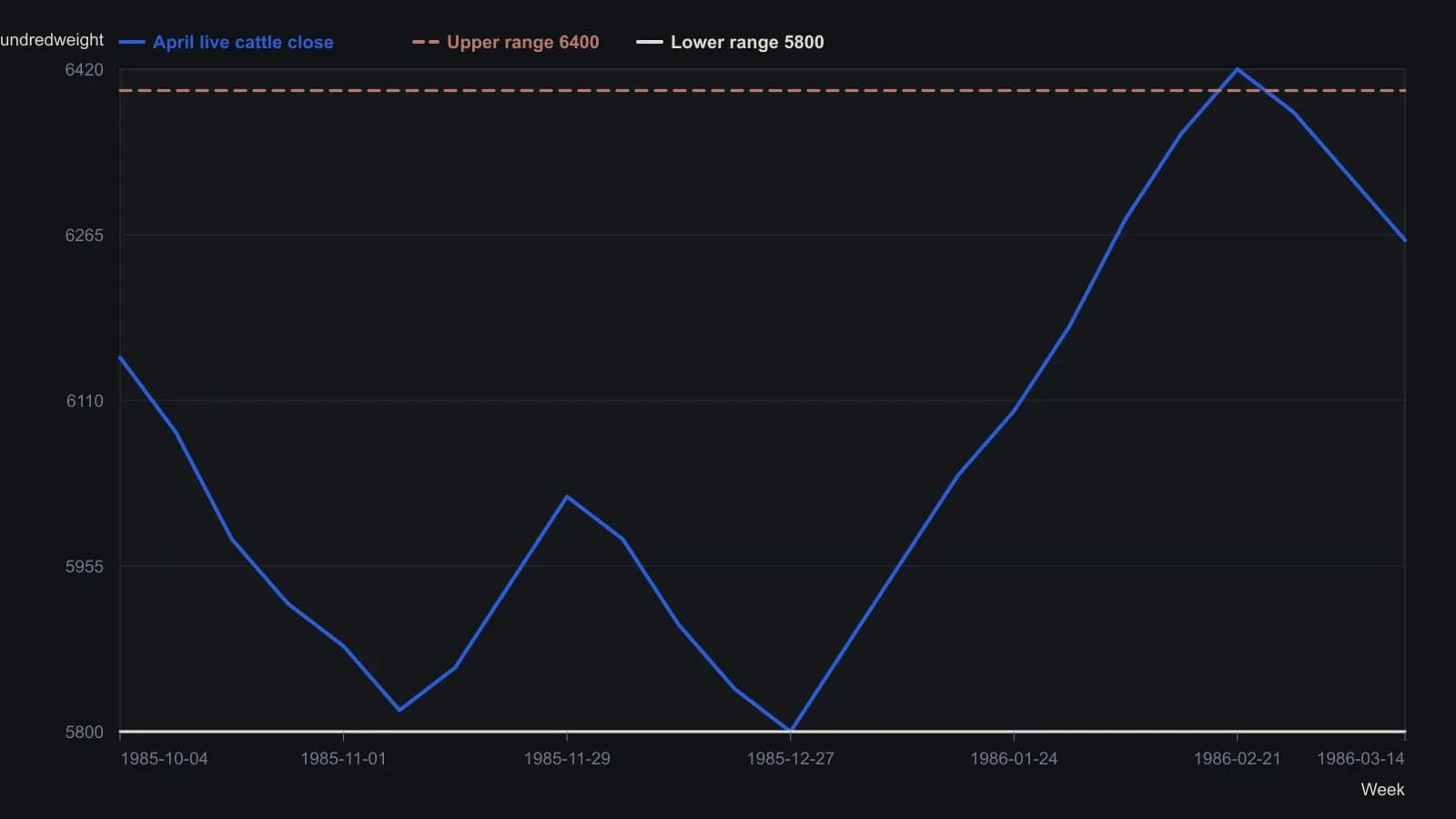 April live cattle chopped inside the 5800–6400 exclusion the book wrote before selling the strangle. Bars are read off the archived quote chart; the 58 and 64 lines are the range Caplan named in the text. Time premium still paid even when a print briefly left the band.