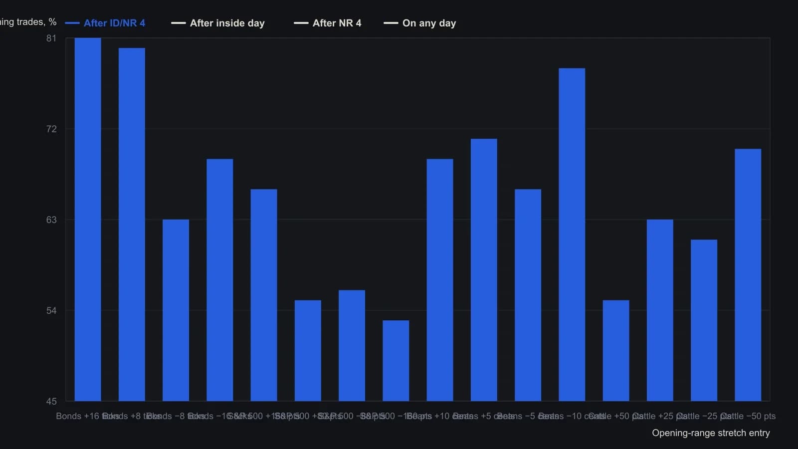 A trader should see that pairing an inside day with a four-day narrowing range usually raises the chance the first opening-range stretch stop is the winner, most clearly on T-bond buys, while cattle buys at plus 50 points are the exception that does not beat an unfiltered day. Percentages come from Crabel's frequency table of profitable ORB trades.