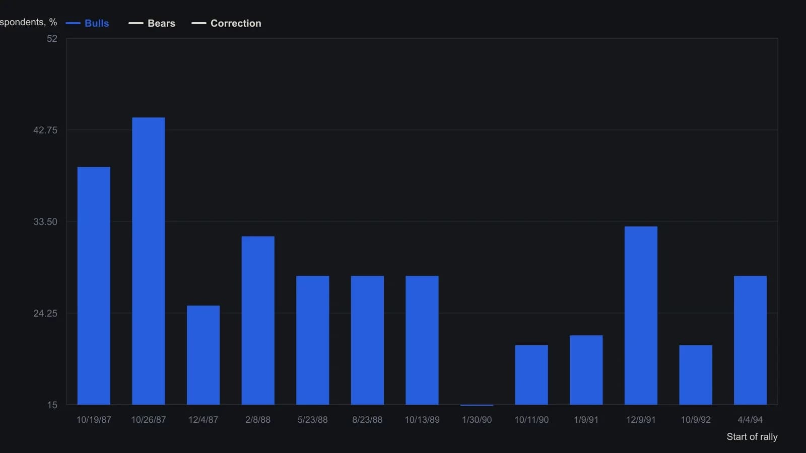 Each cluster is the AAII weekly tally the source aligned with the start of a Dow rally of at least 150 points. Bulls sit near 28 percent on both the mean and the median, while bears average about 36 percent, so the crowd is not already long when those rallies begin. The percentages are the exact table values, not a redrawn weekly path.