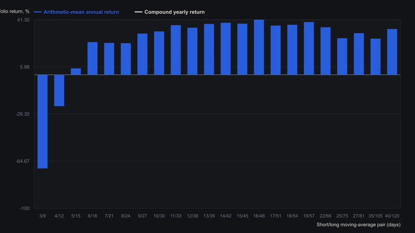 Fast 1:3 pairs empty the volatility-scaled $1.3 million book; once the short average reaches about six days the same family prints mid-20s to low-40s percent arithmetic-mean annual gains, which is the baseline the testers set against the stochastic crossover. Both series are the published annual arithmetic-mean and compound-yearly columns from the 1:3 moving-average combination table.