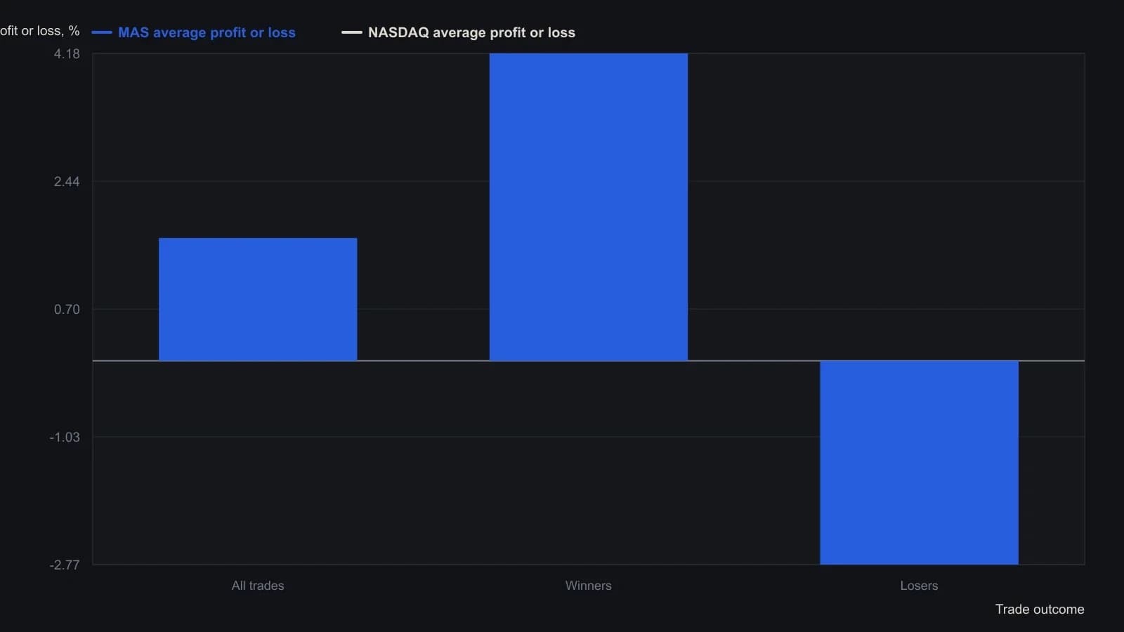 In the 2002 NASDAQ decline the moving-average short test averaged a 1.67 percent gain per trade, winners made 4.18 percent, and losers cost 2.77 percent. Over the same holding windows the NASDAQ itself averaged a loss. The bars are the Average Profit/Loss and Average OCEXCH Profit/Loss rows from the AIQ Expert Design Studio summary.