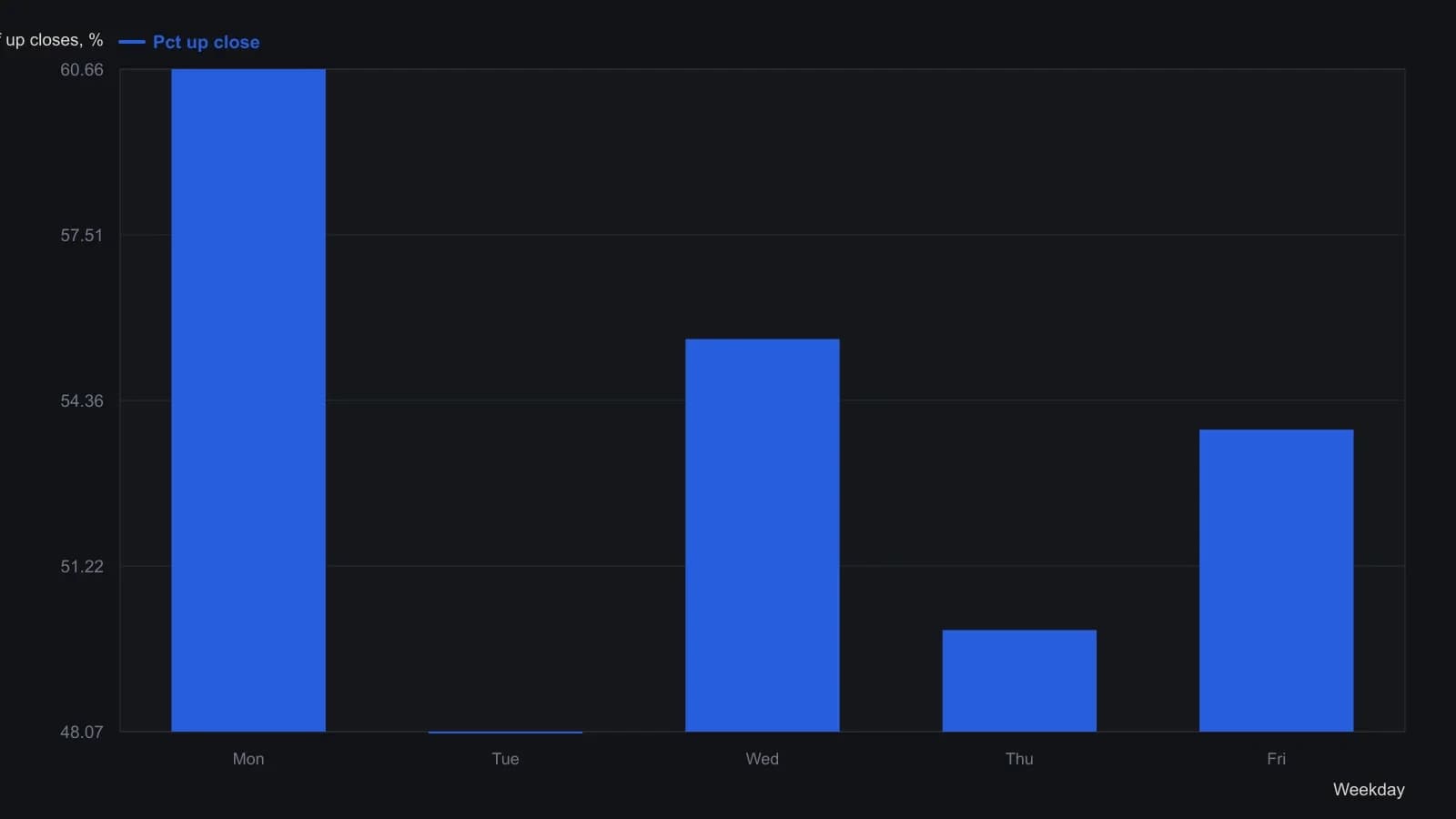 Monday closed higher more often than any other weekday in this Dow Jones Industrial Average sample, and Tuesday was the weakest. The five percentages are the SmarTrader PctUp rows on 12 July 1996, the last session of the published daily test that begins in early 1989.