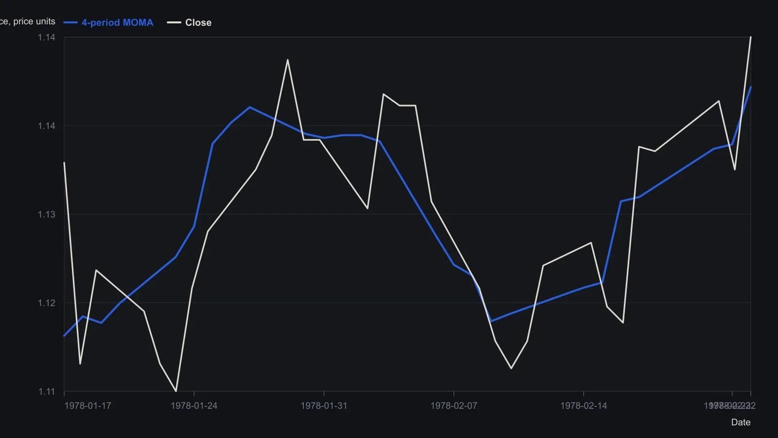 Close (reference) and the four-period move-adjusted moving average (primary) from the sidebar Excel worksheet. MOMA starts on 17 January 1978, the first bar with a full four-change lookback. Each close is weighted by the share of the window’s absolute change that preceded it, so large moves pull the average harder than a simple mean would. Values are taken cell-for-cell from the printed table, not traced from a plot.